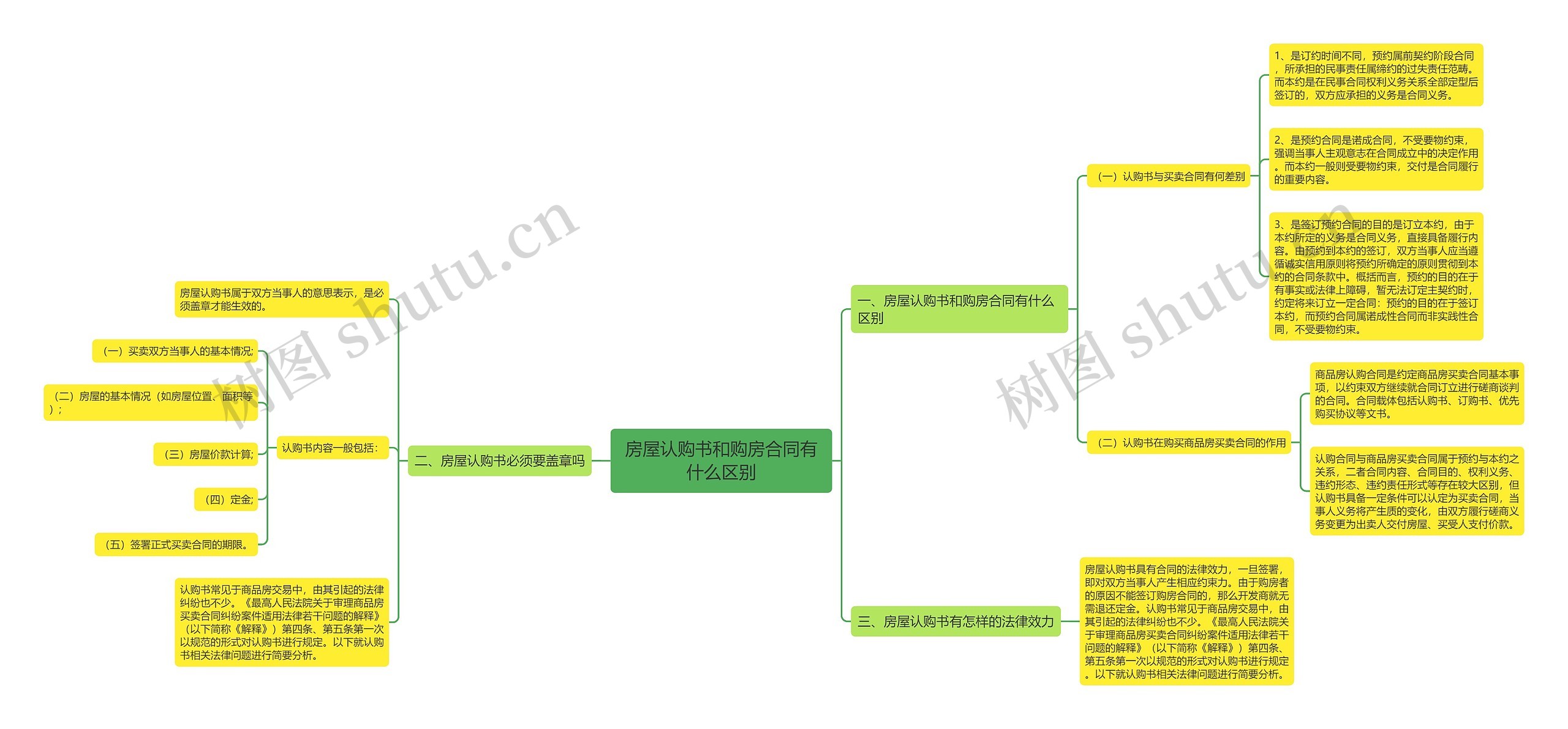 房屋认购书和购房合同有什么区别思维导图