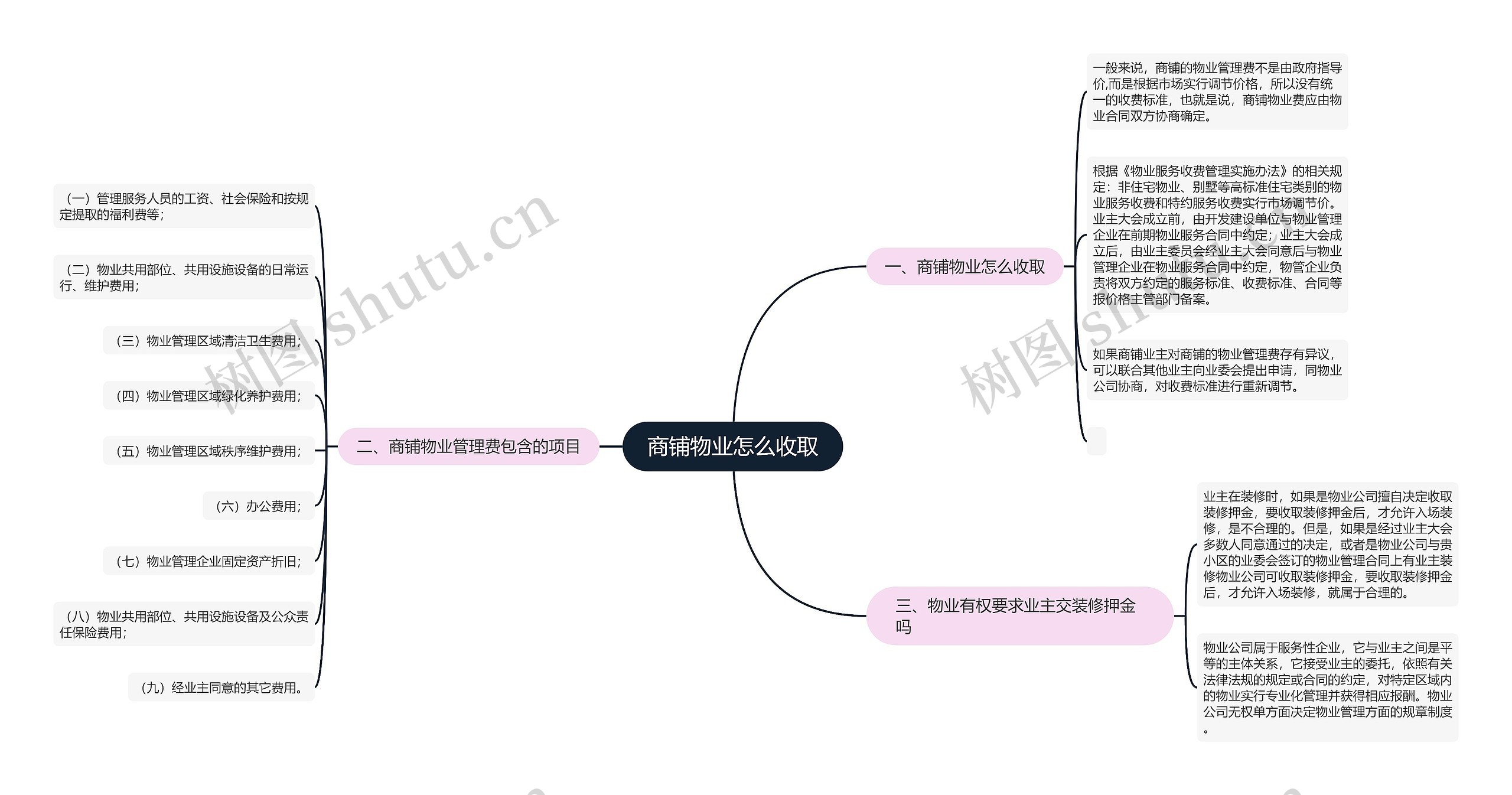 商铺物业怎么收取思维导图