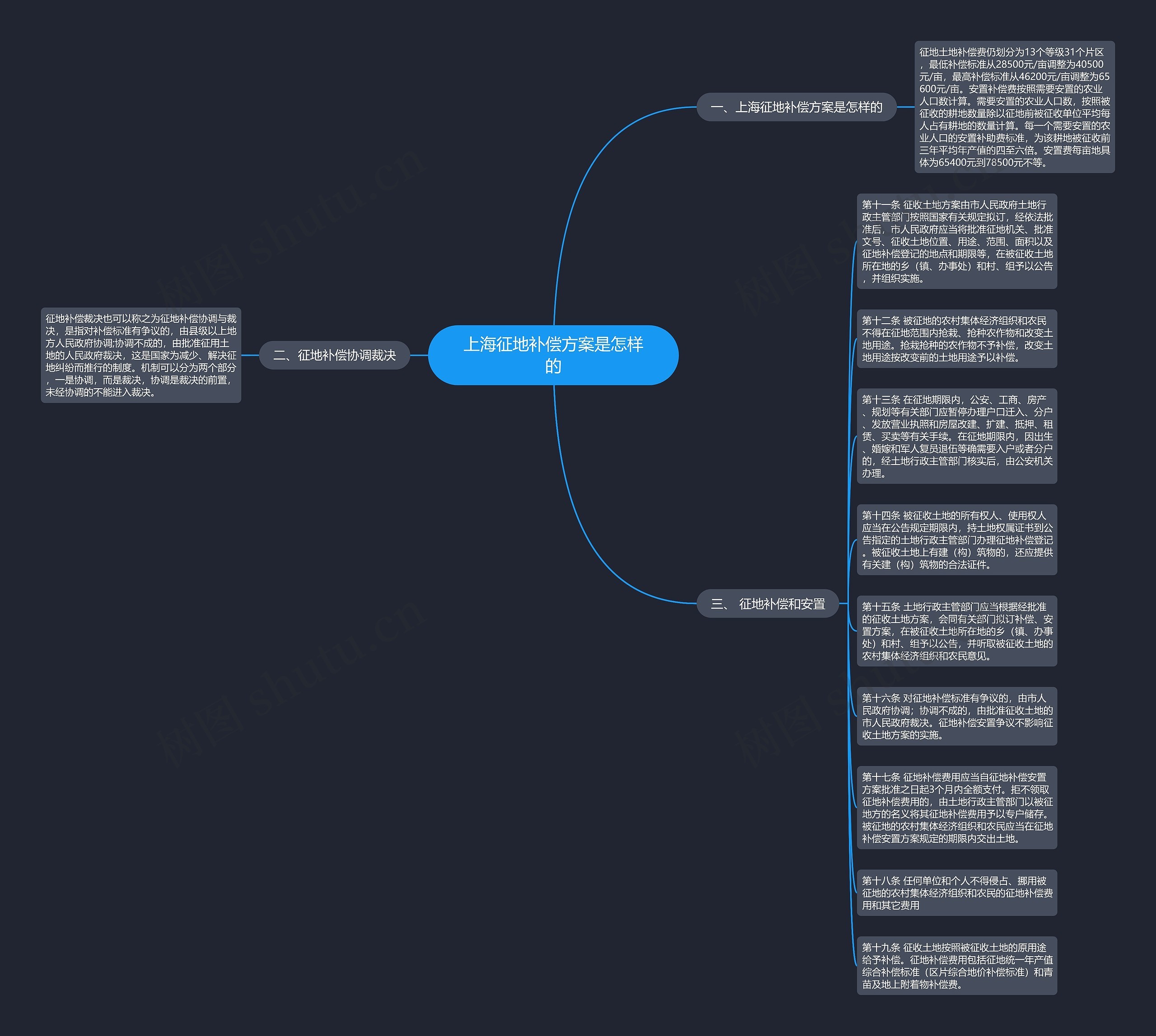 上海征地补偿方案是怎样的思维导图