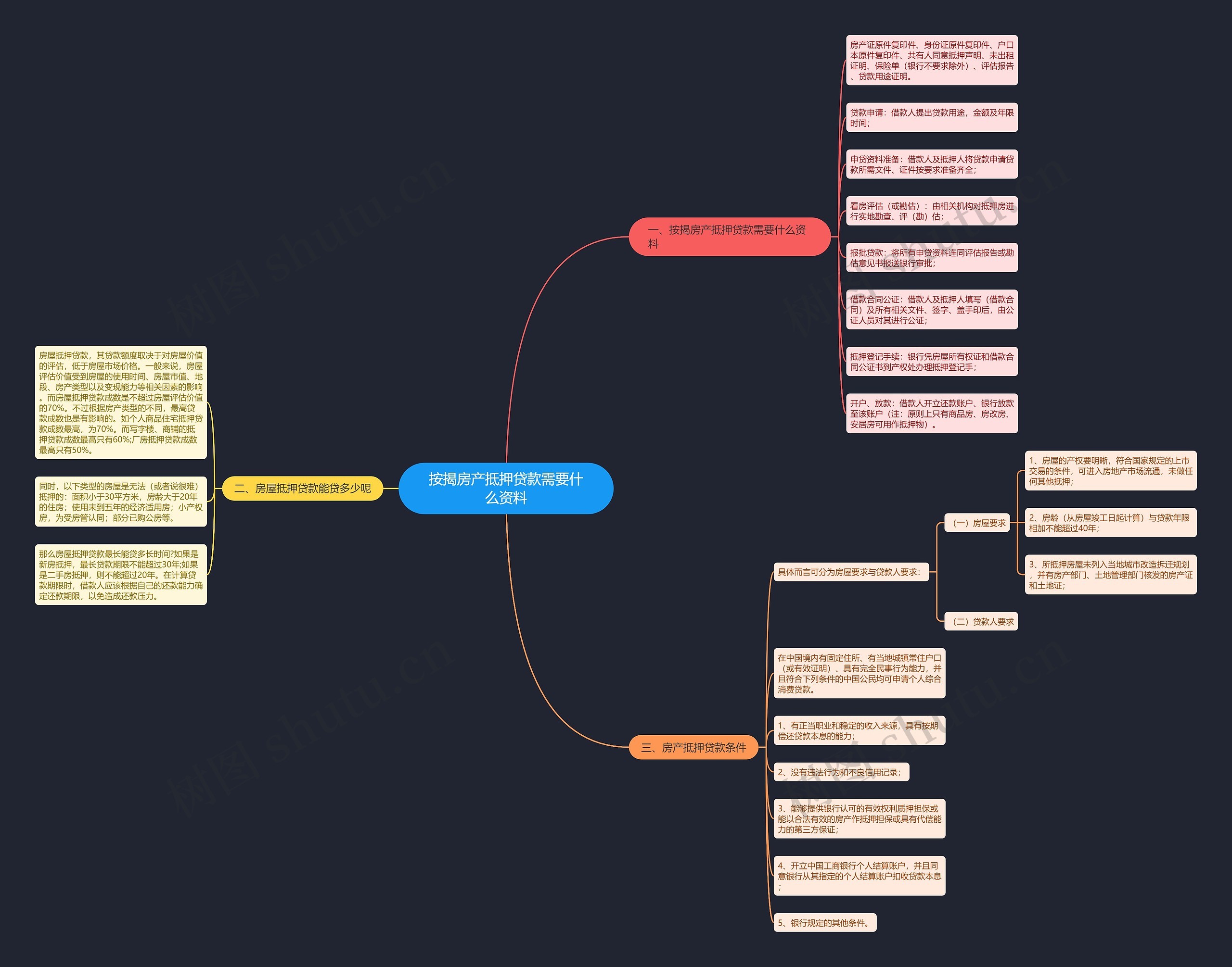 按揭房产抵押贷款需要什么资料思维导图
