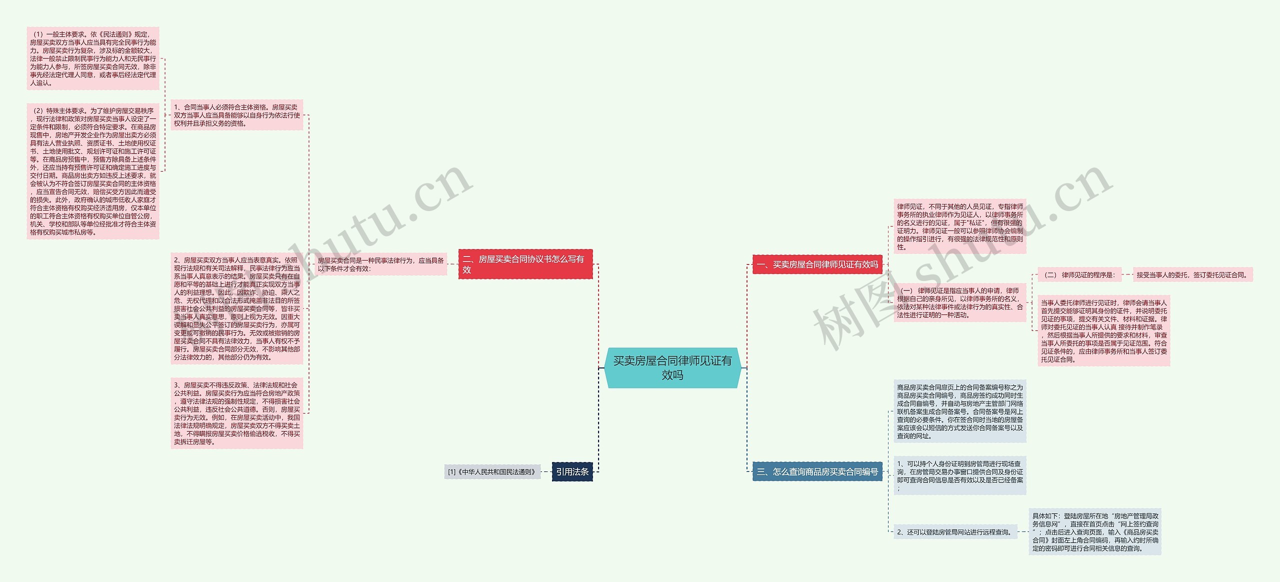买卖房屋合同律师见证有效吗思维导图