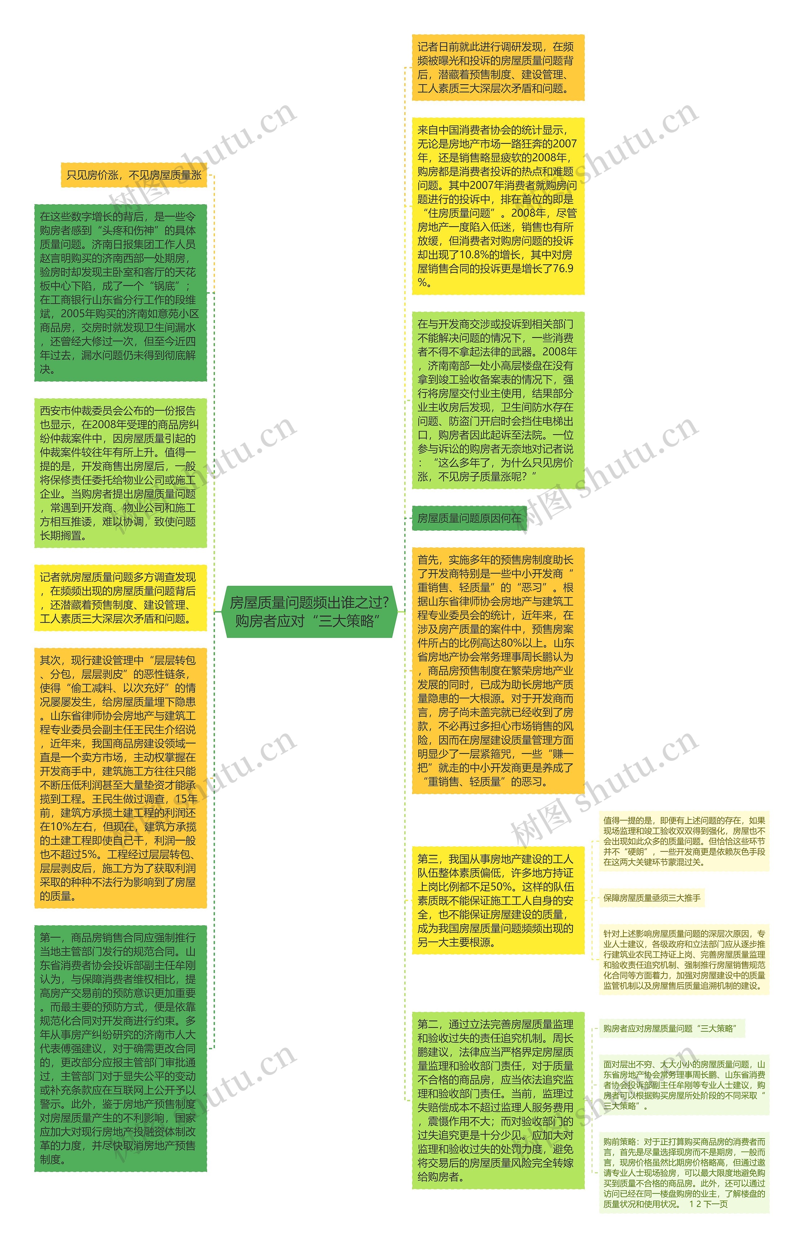 房屋质量问题频出谁之过? 购房者应对“三大策略”思维导图