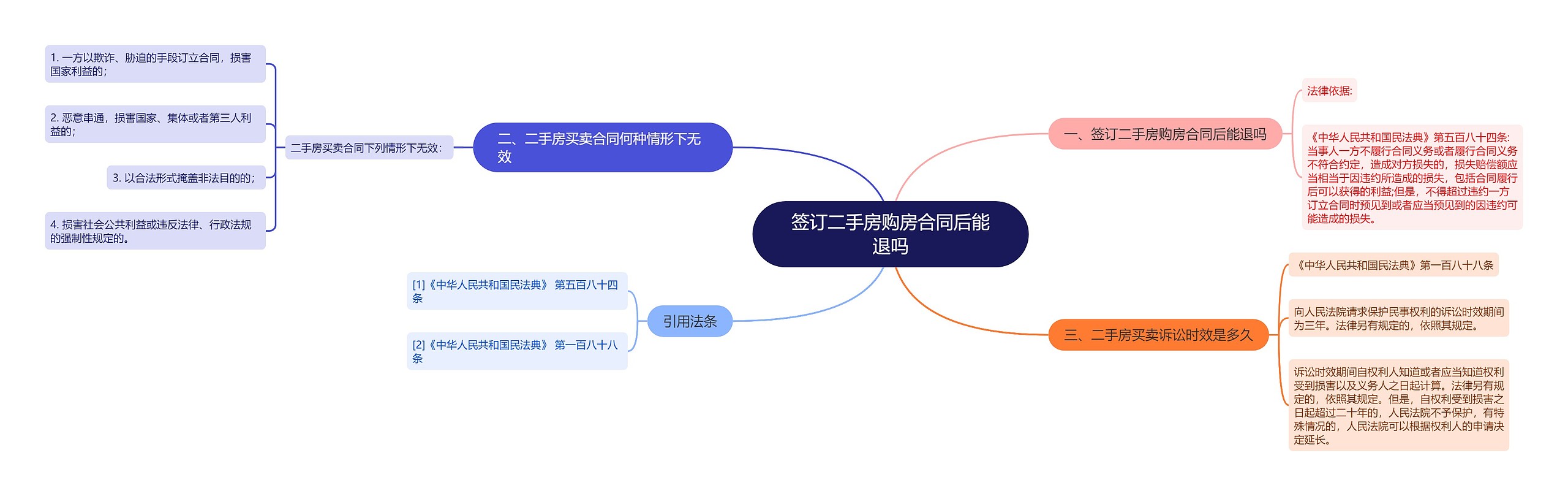 签订二手房购房合同后能退吗思维导图