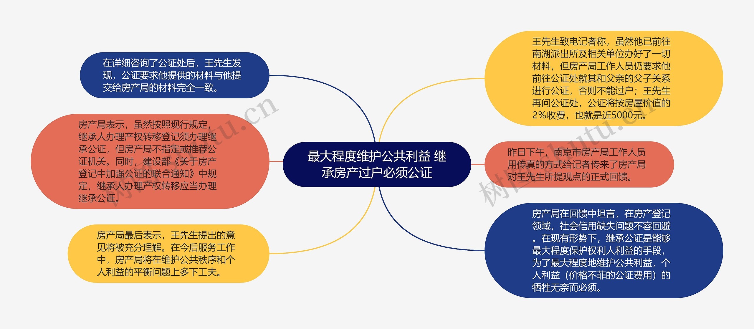 最大程度维护公共利益 继承房产过户必须公证思维导图