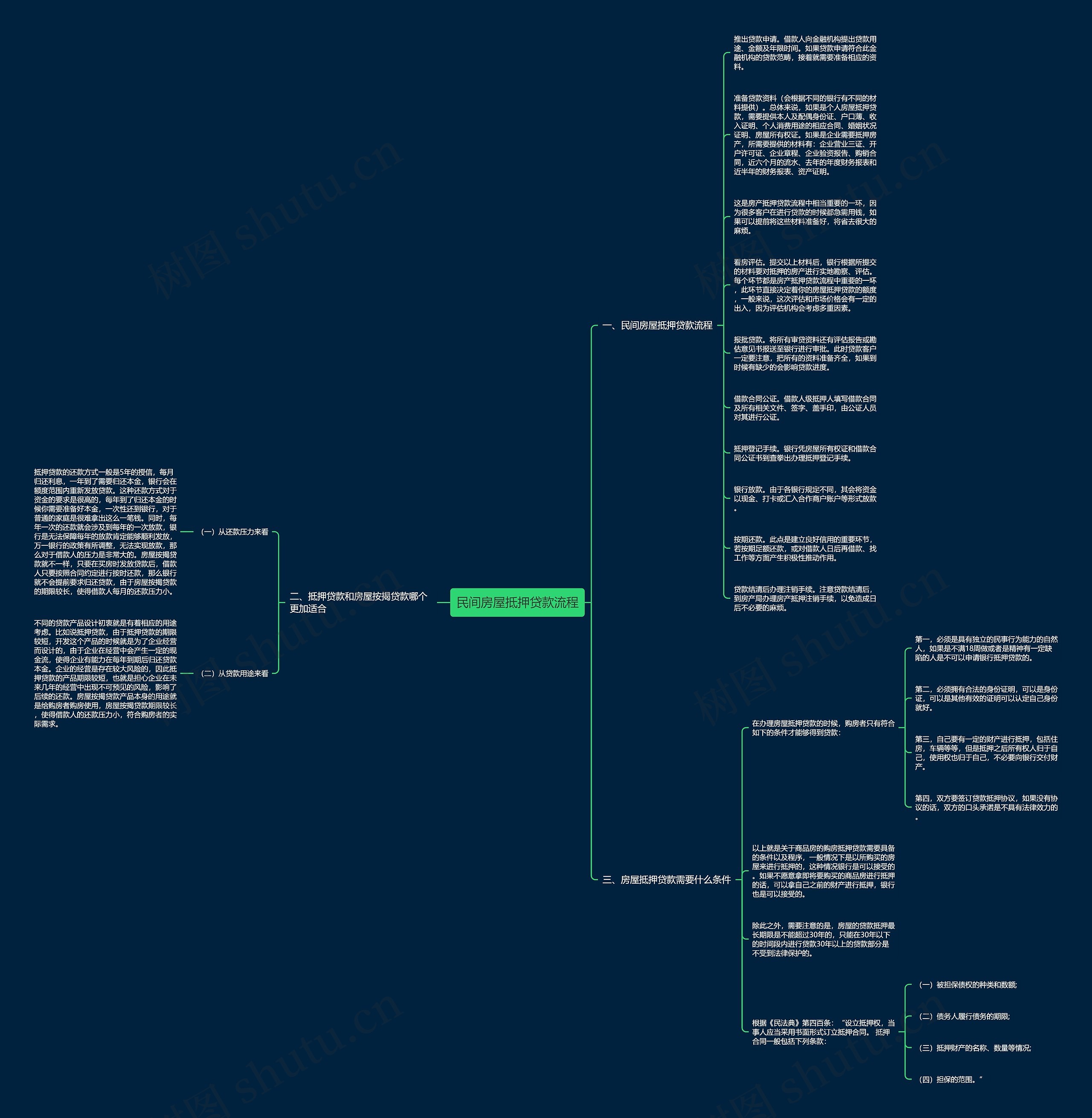 民间房屋抵押贷款流程思维导图