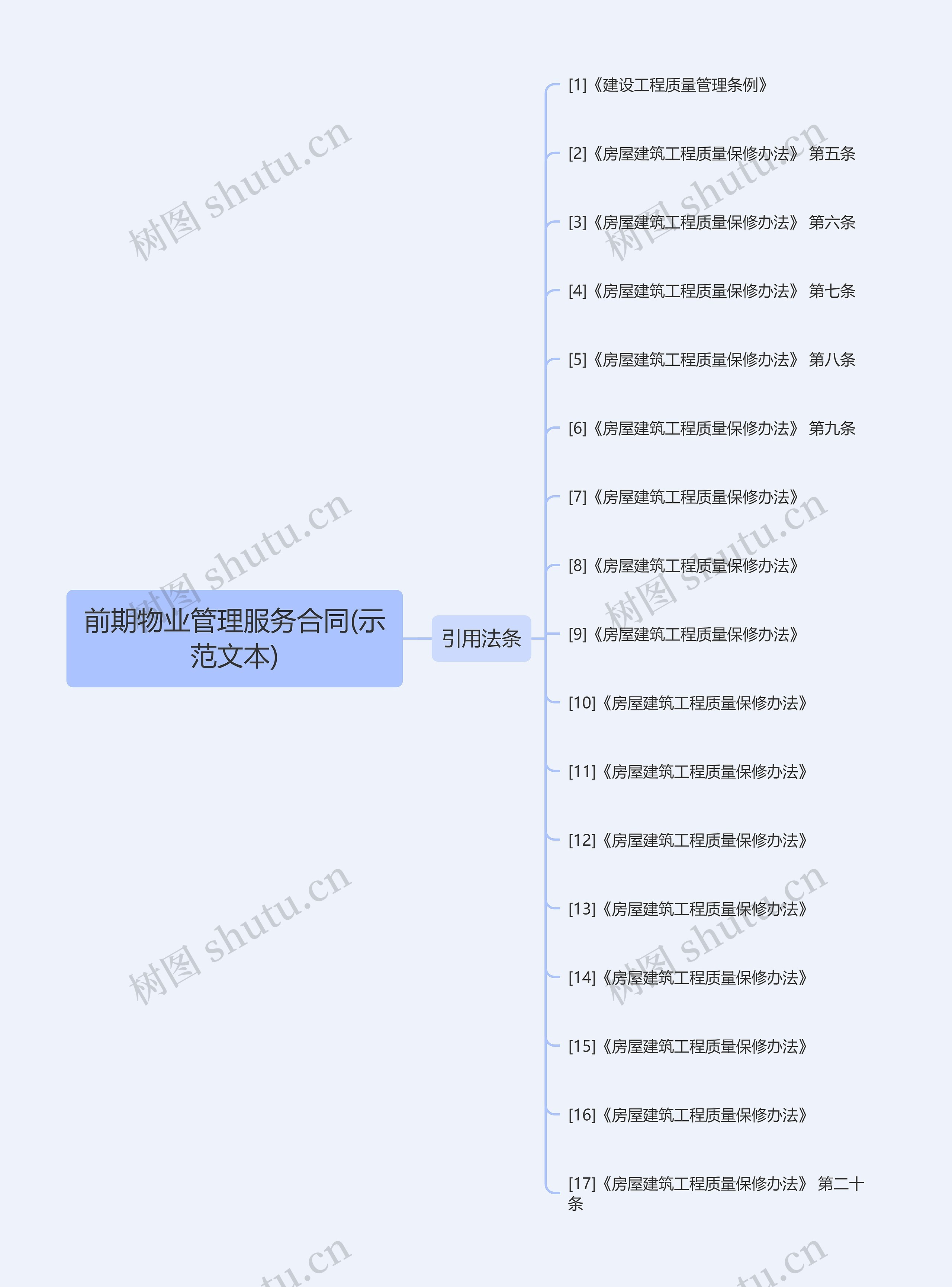 前期物业管理服务合同(示范文本)思维导图