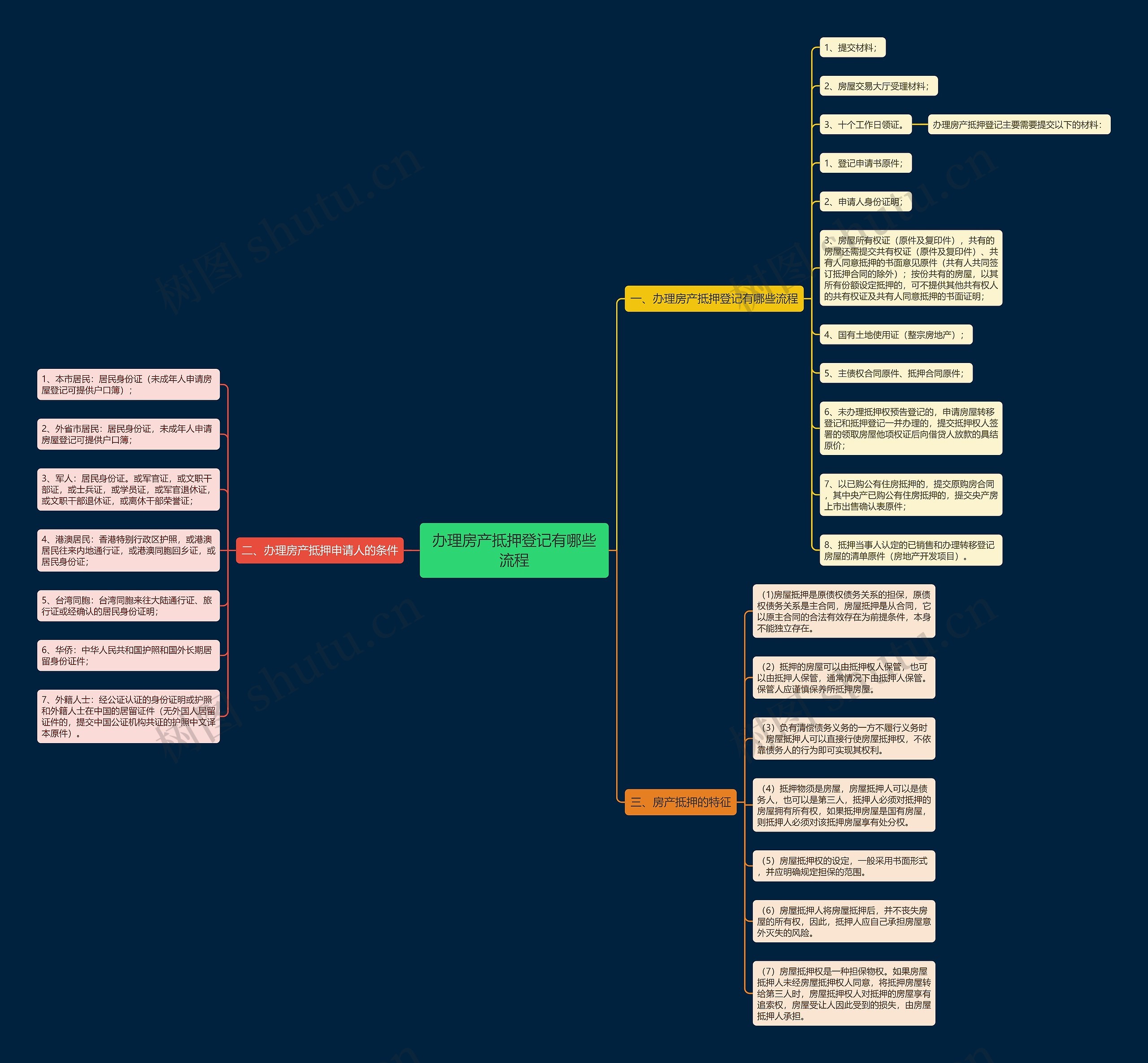 办理房产抵押登记有哪些流程思维导图
