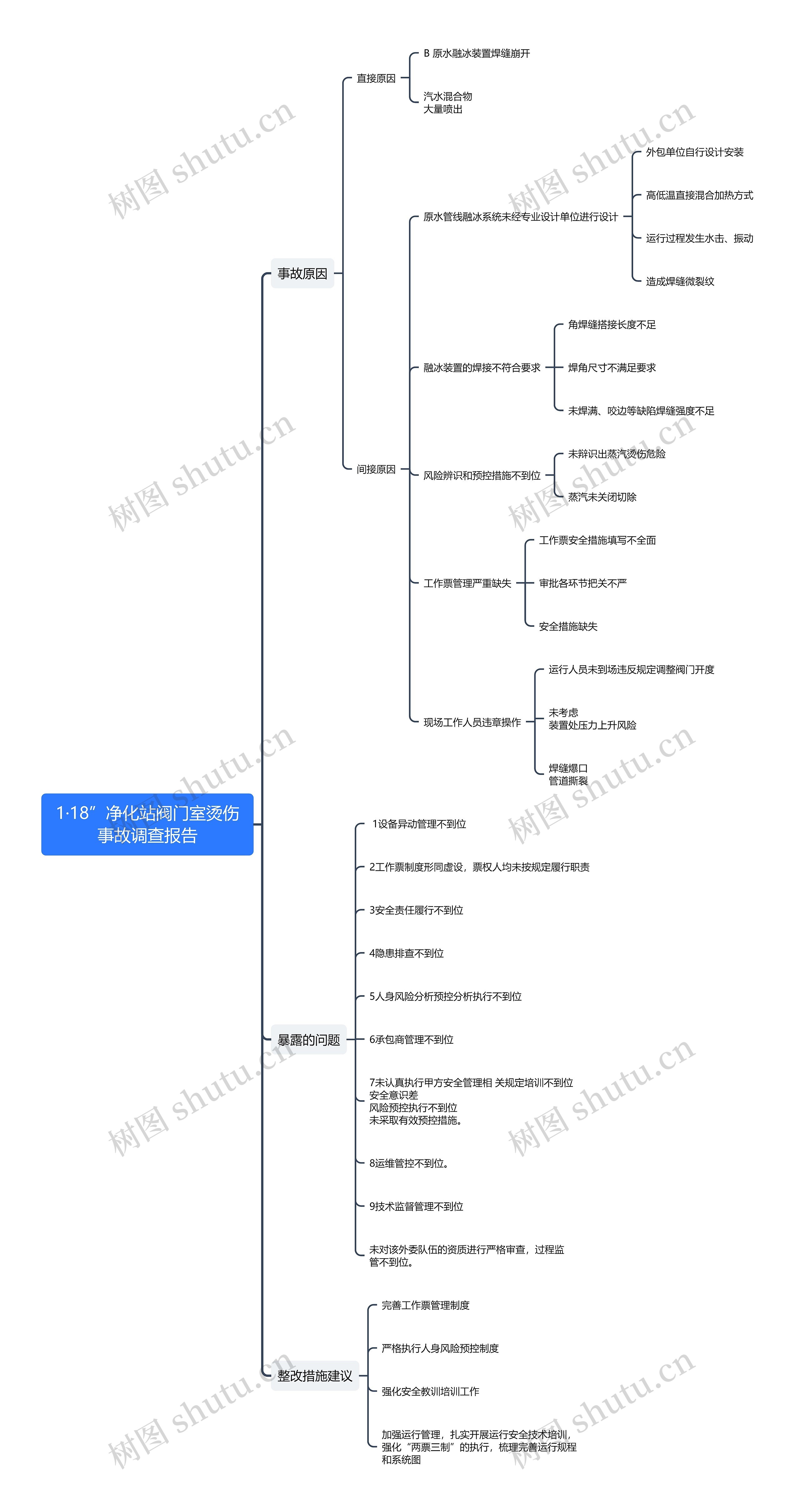 1·18”净化站阀门室烫伤事故调查报告思维导图