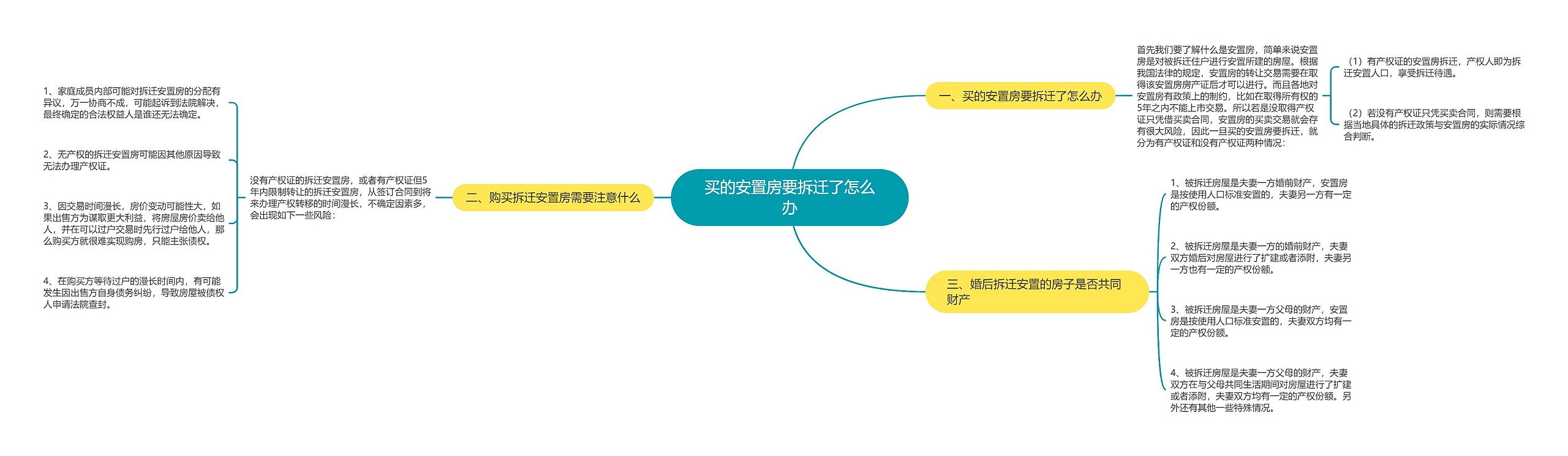 买的安置房要拆迁了怎么办思维导图