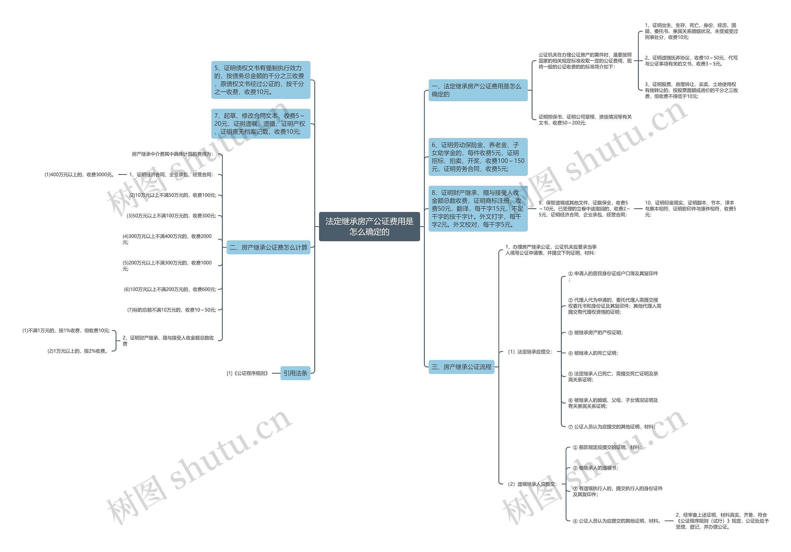 法定继承房产公证费用是怎么确定的 法定继承房产公证费用是怎么确定的