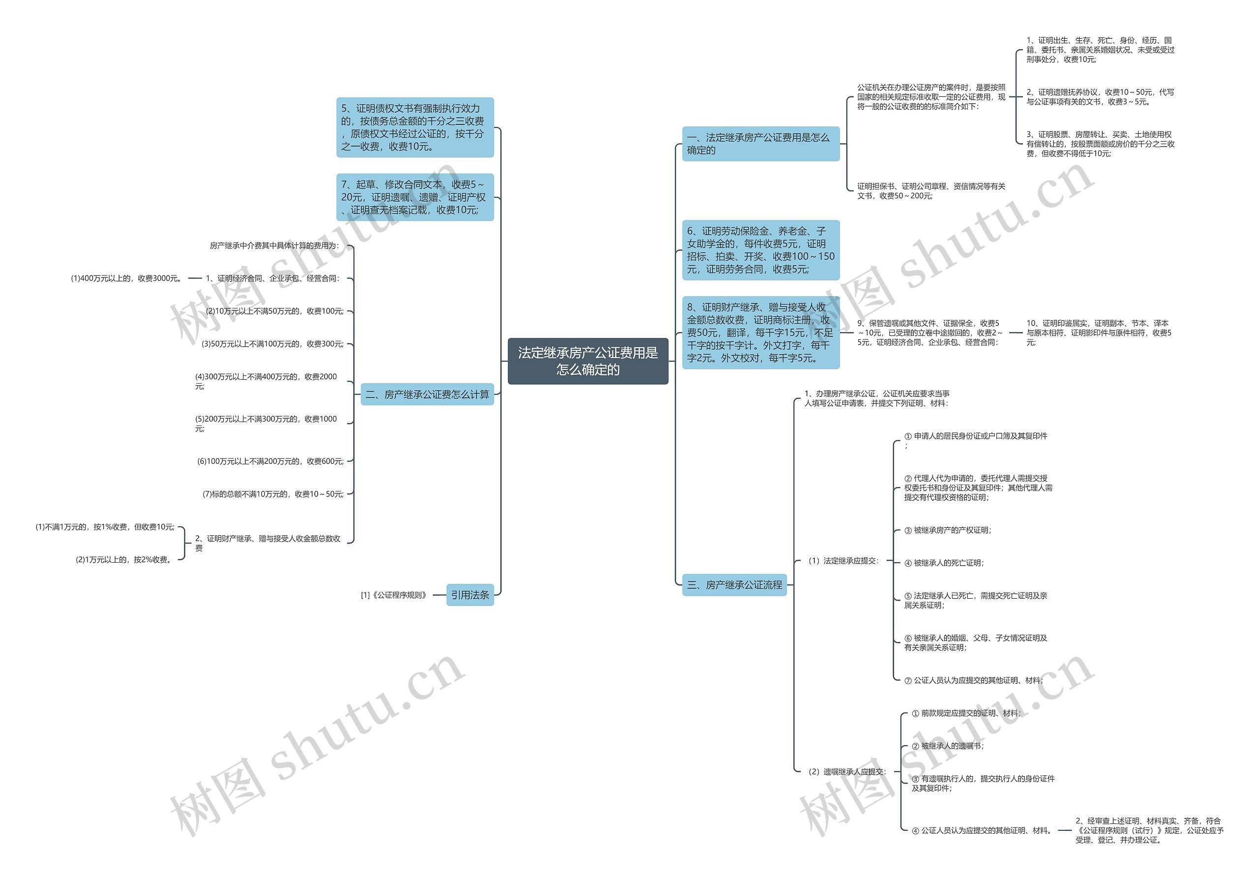 法定继承房产公证费用是怎么确定的思维导图