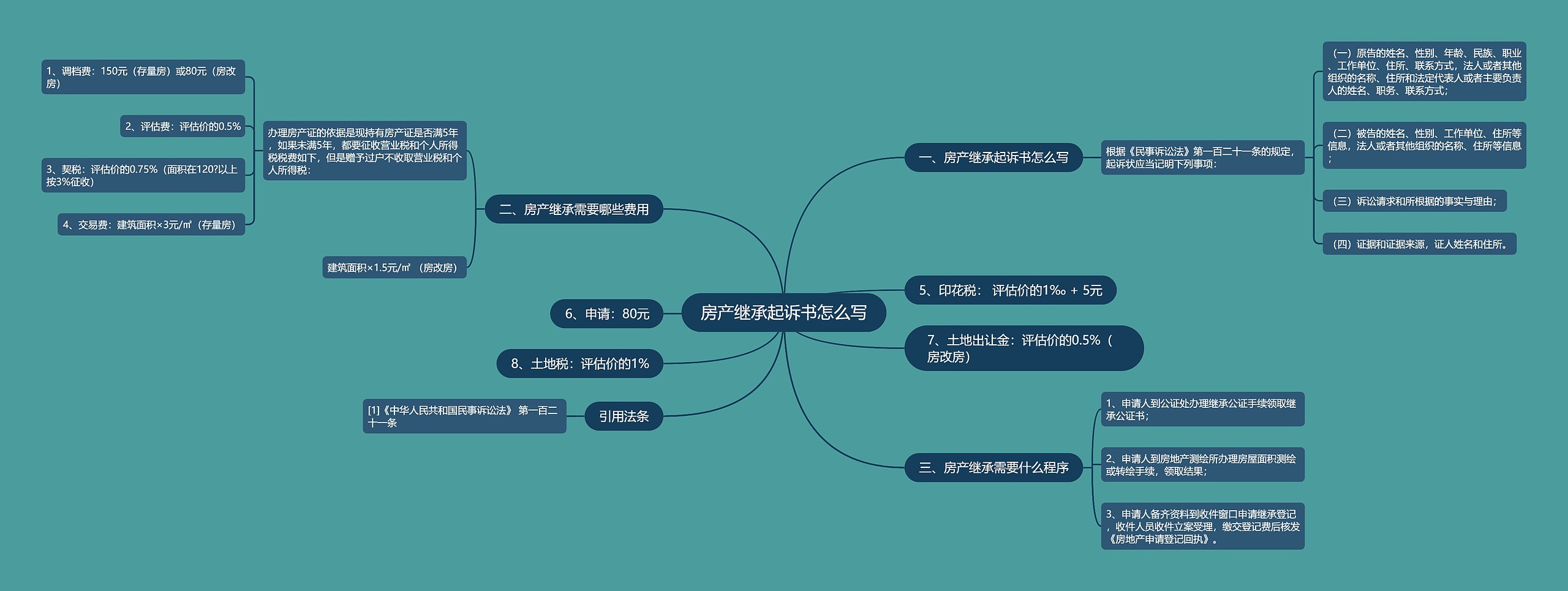 房产继承起诉书怎么写思维导图