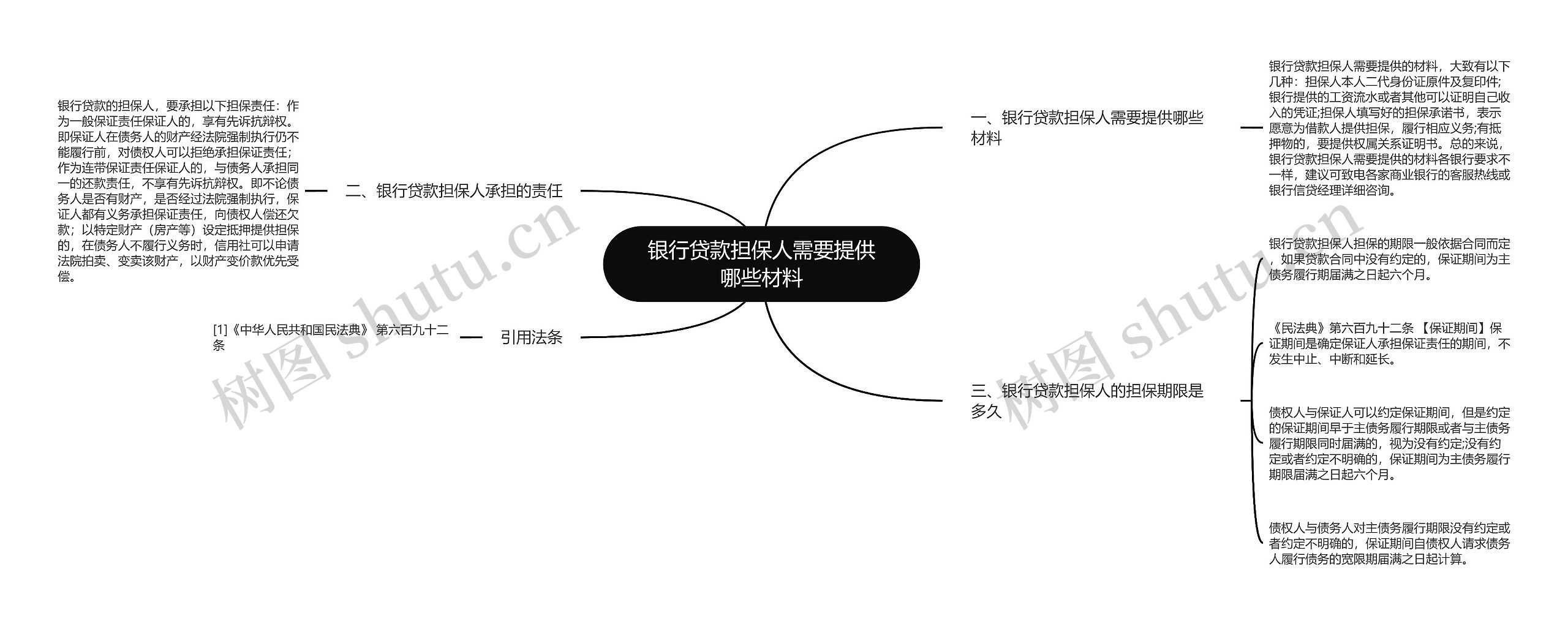 银行贷款担保人需要提供哪些材料思维导图