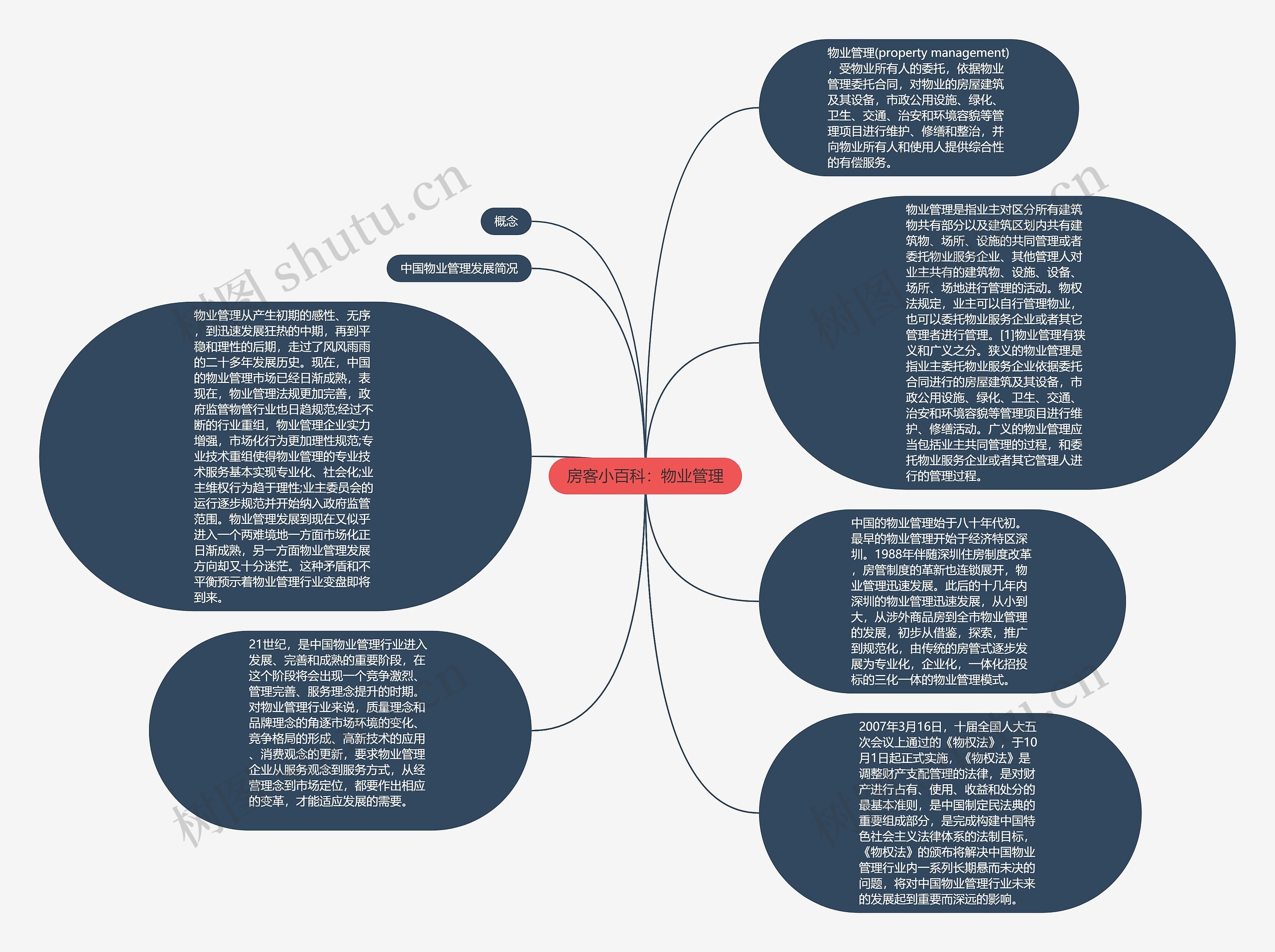 房客小百科：物业管理