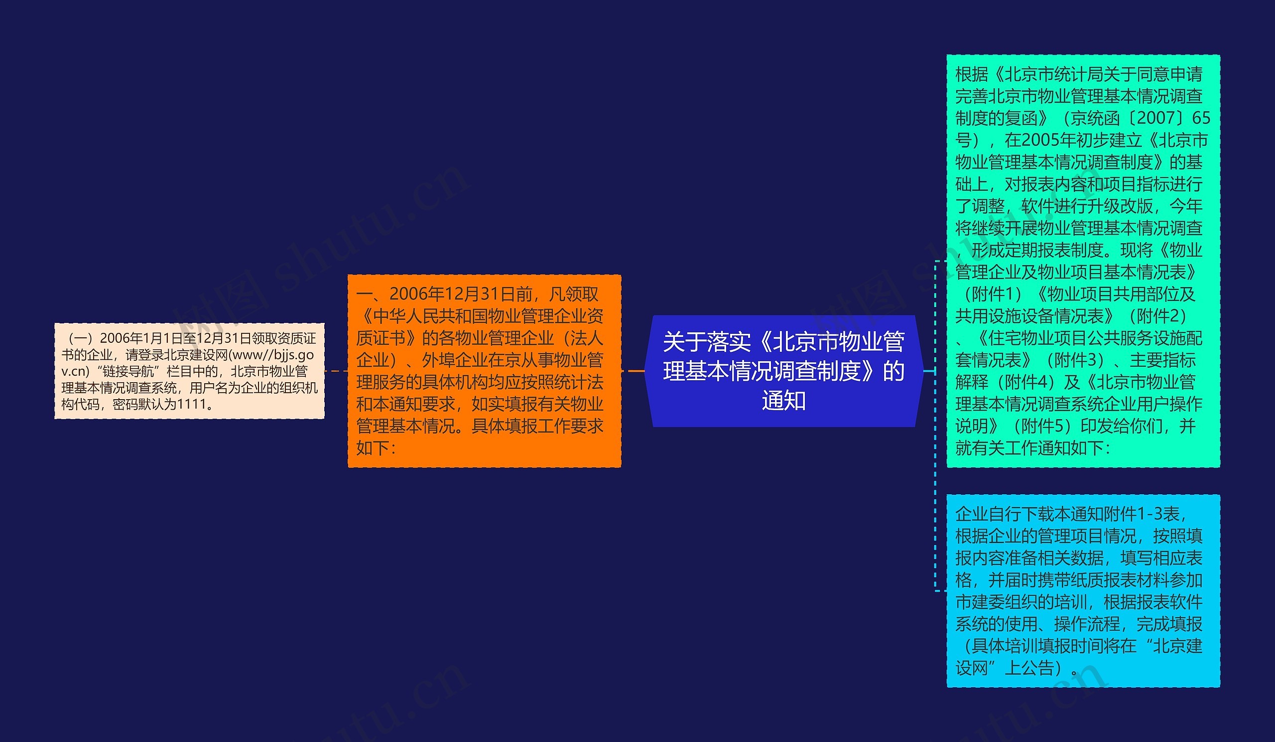 关于落实《北京市物业管理基本情况调查制度》的通知