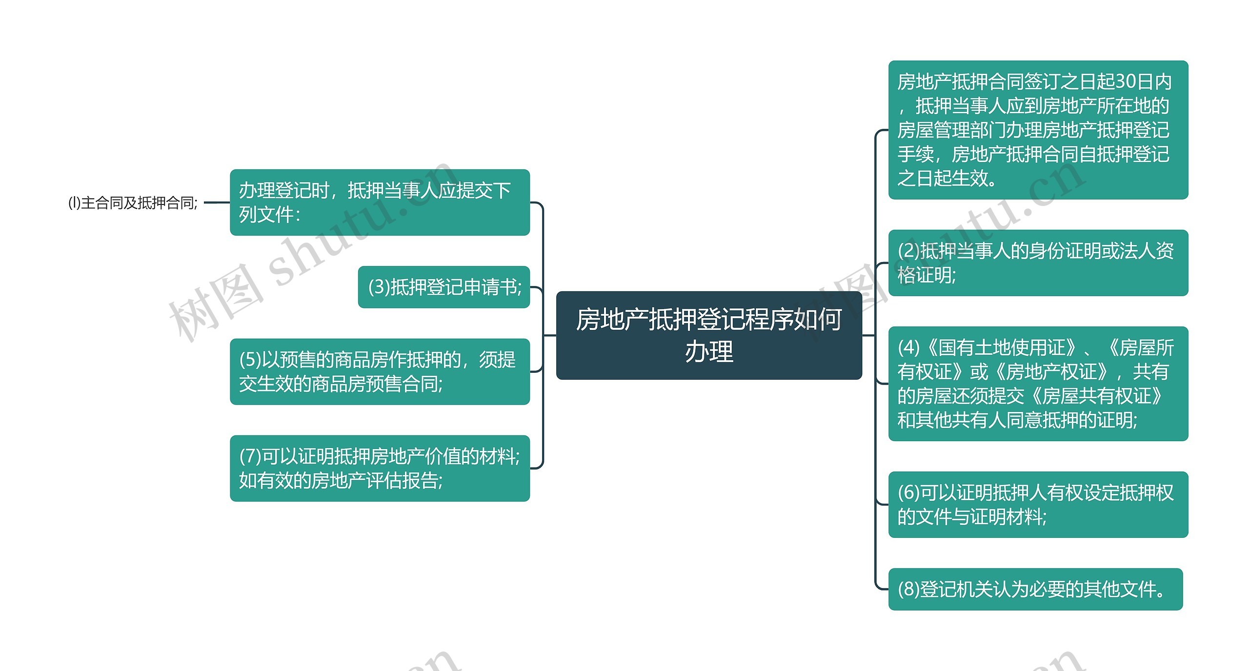 房地产抵押登记程序如何办理思维导图