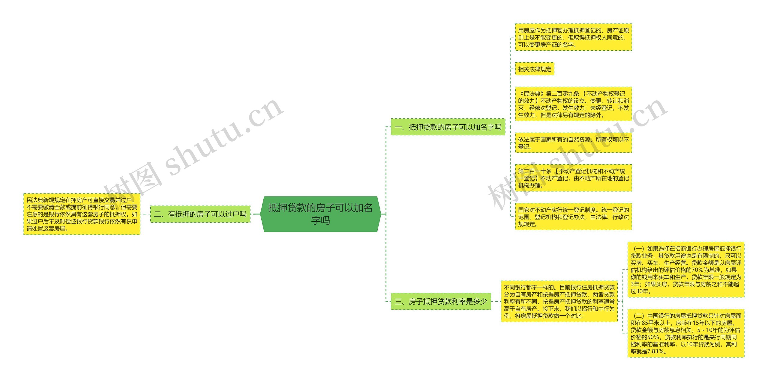 抵押贷款的房子可以加名字吗思维导图