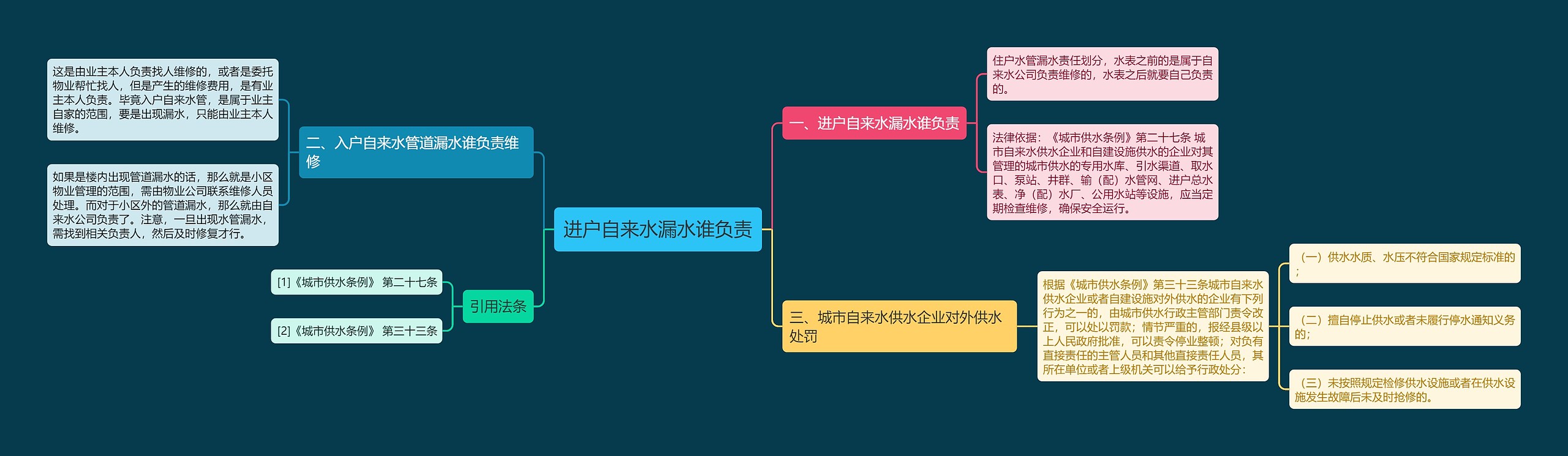 进户自来水漏水谁负责思维导图