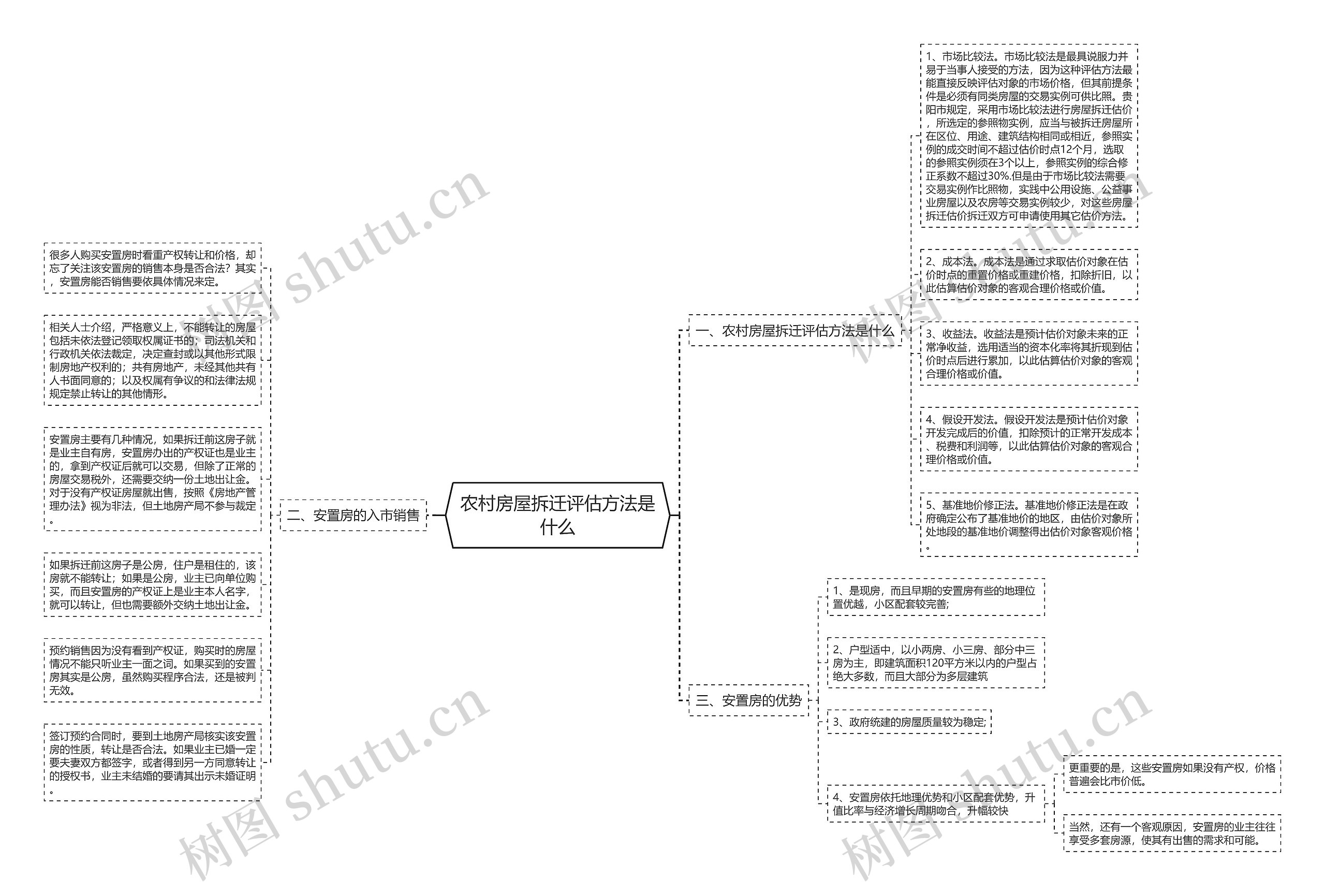 农村房屋拆迁评估方法是什么思维导图