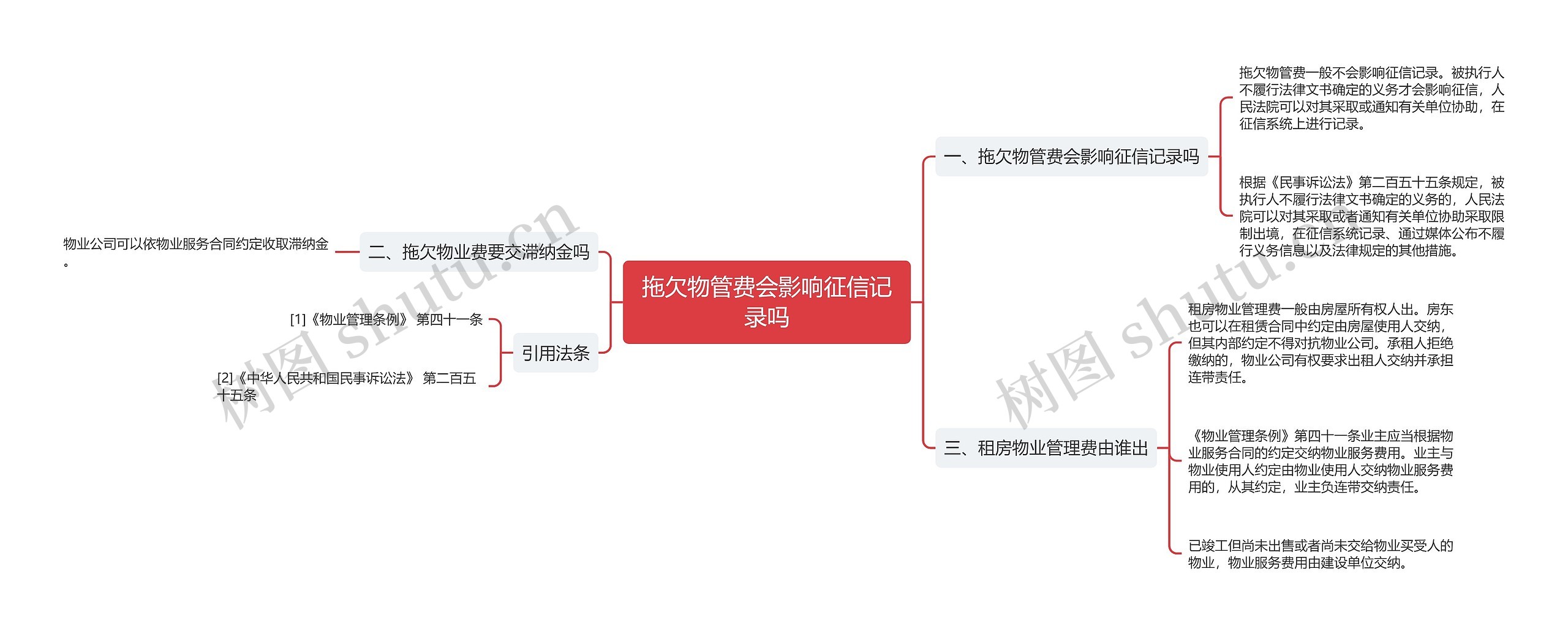 拖欠物管费会影响征信记录吗思维导图