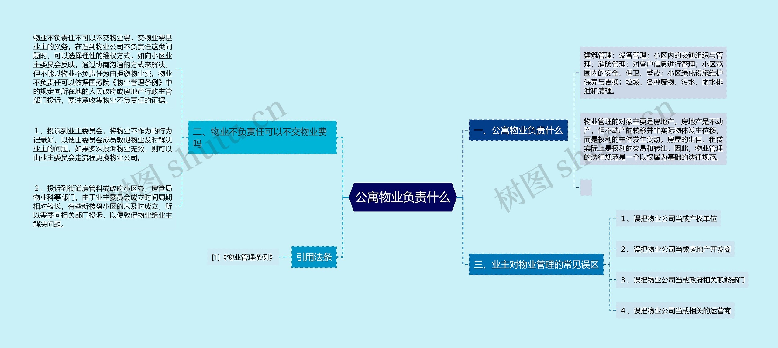 公寓物业负责什么思维导图