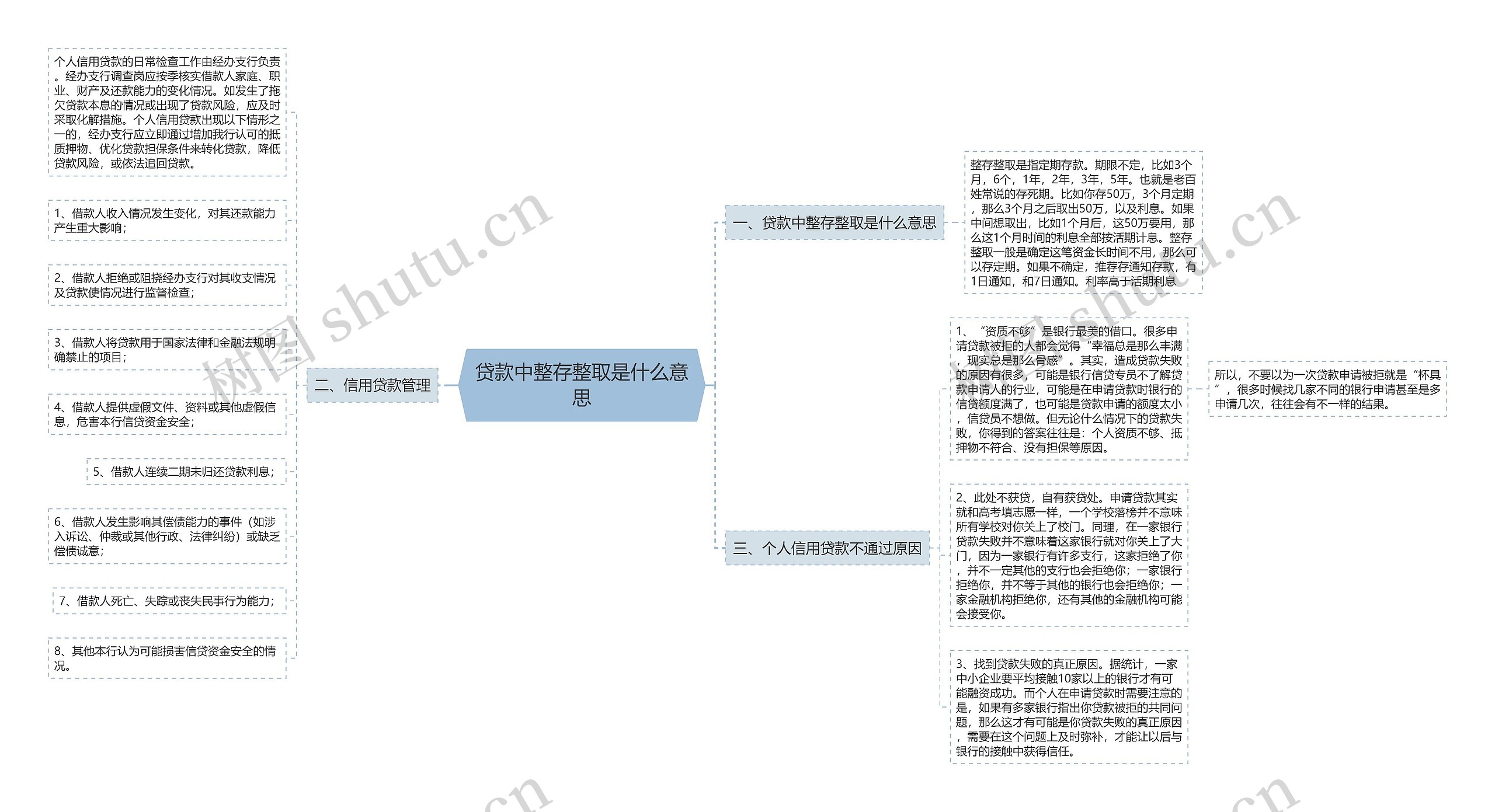 贷款中整存整取是什么意思思维导图