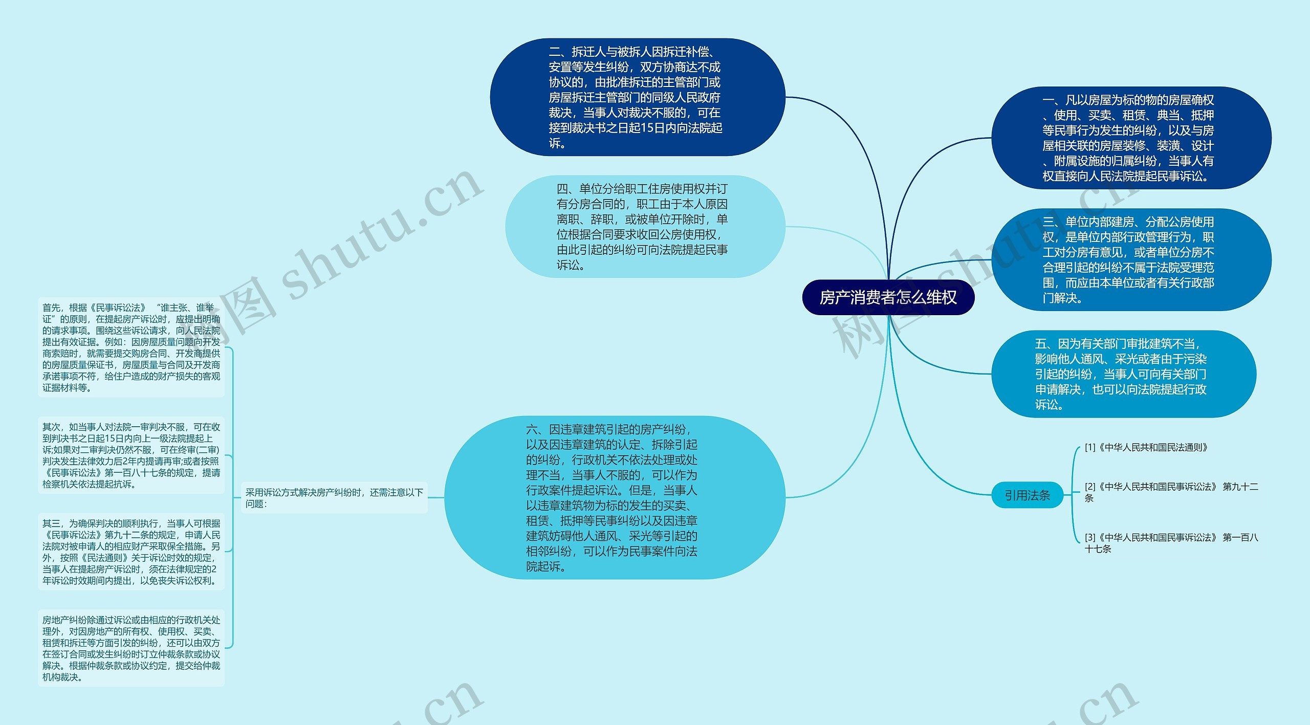 房产消费者怎么维权思维导图