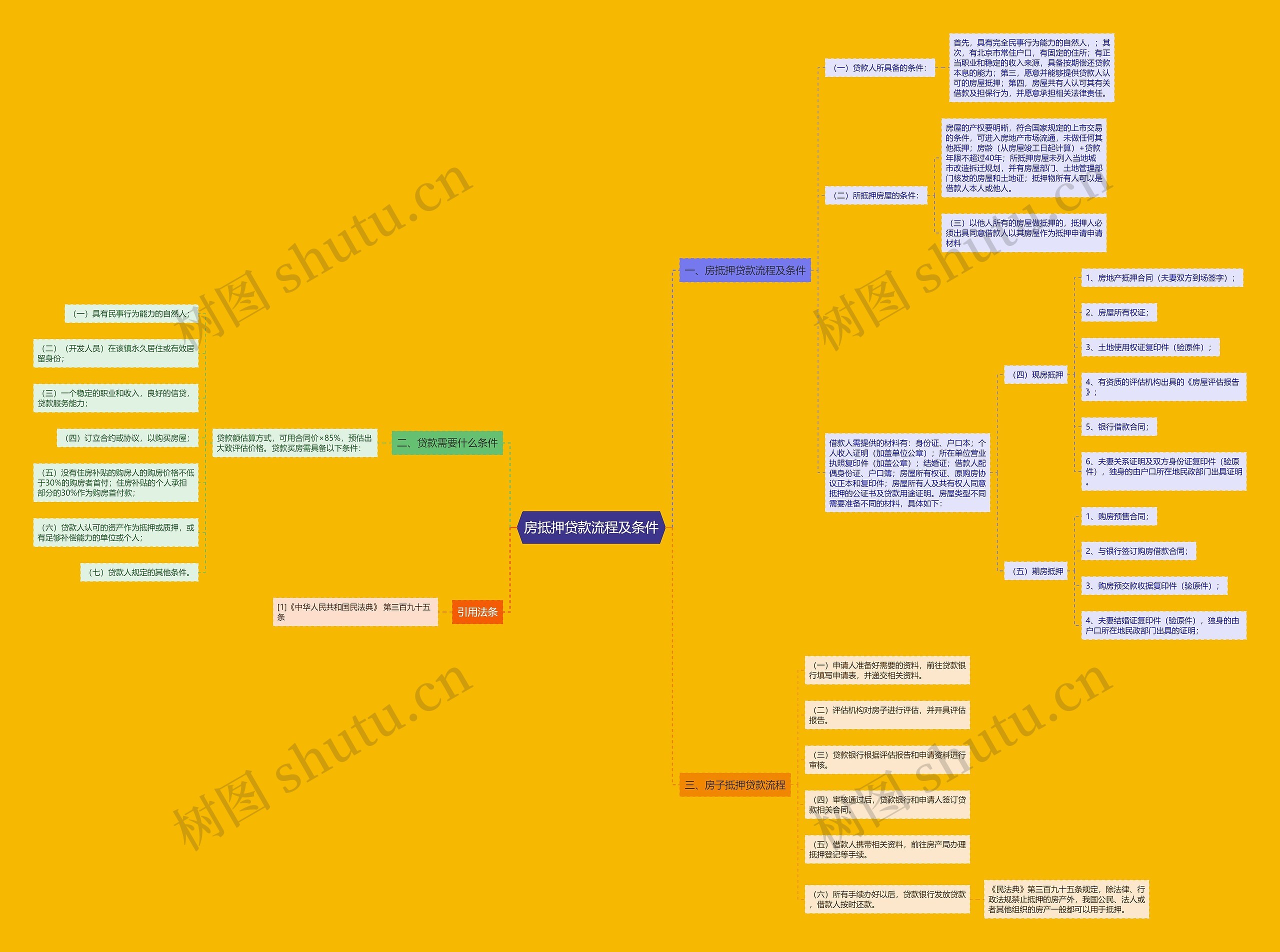 房抵押贷款流程及条件思维导图