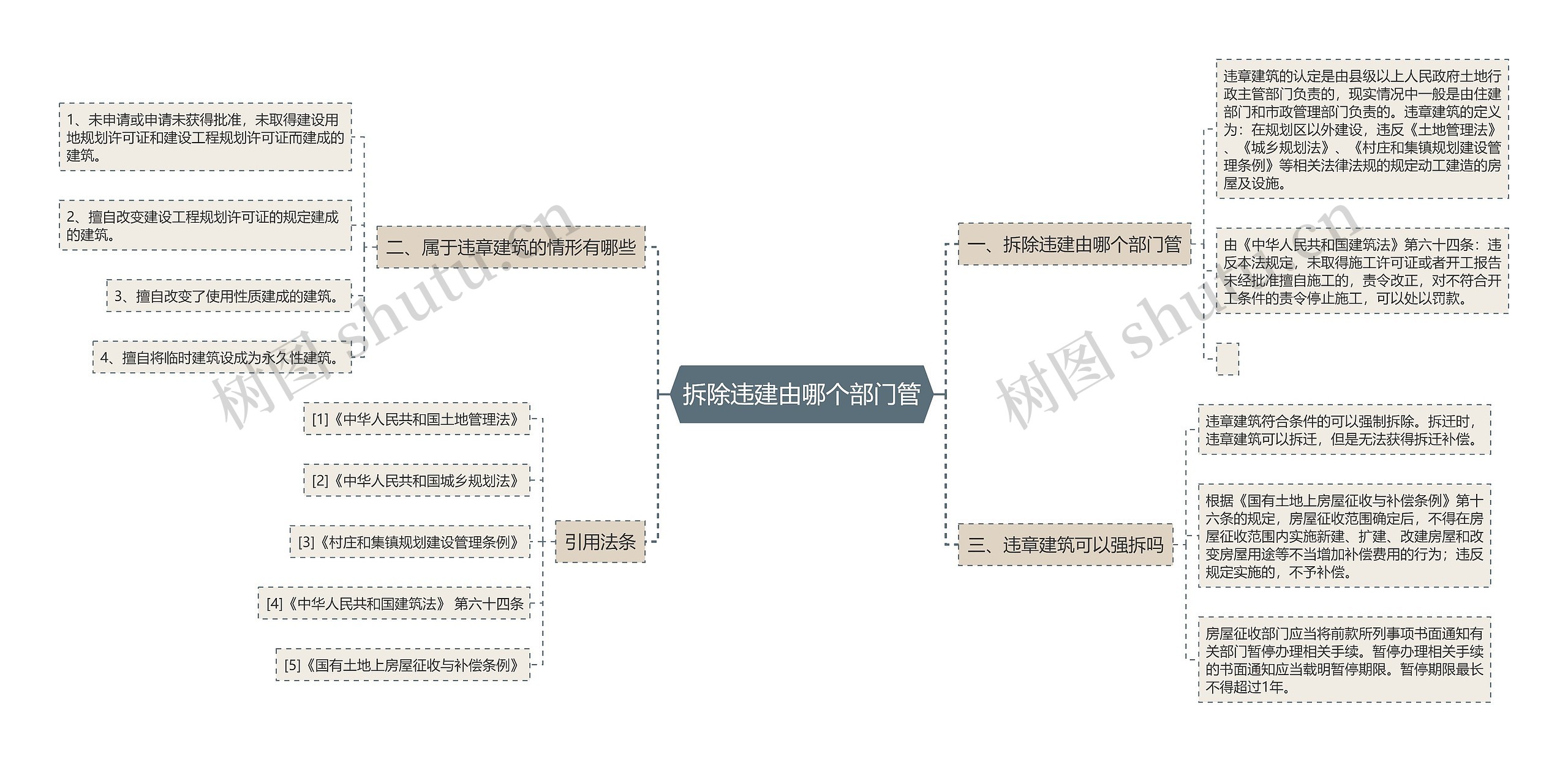 拆除违建由哪个部门管思维导图