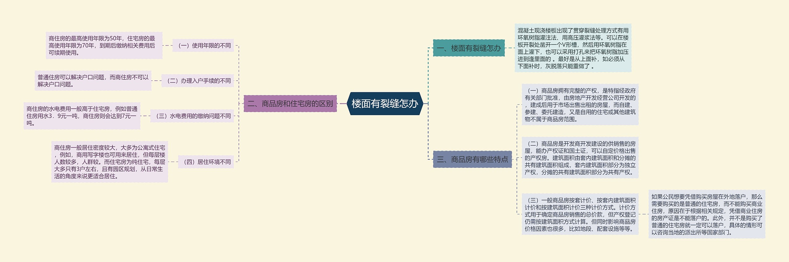 楼面有裂缝怎办思维导图