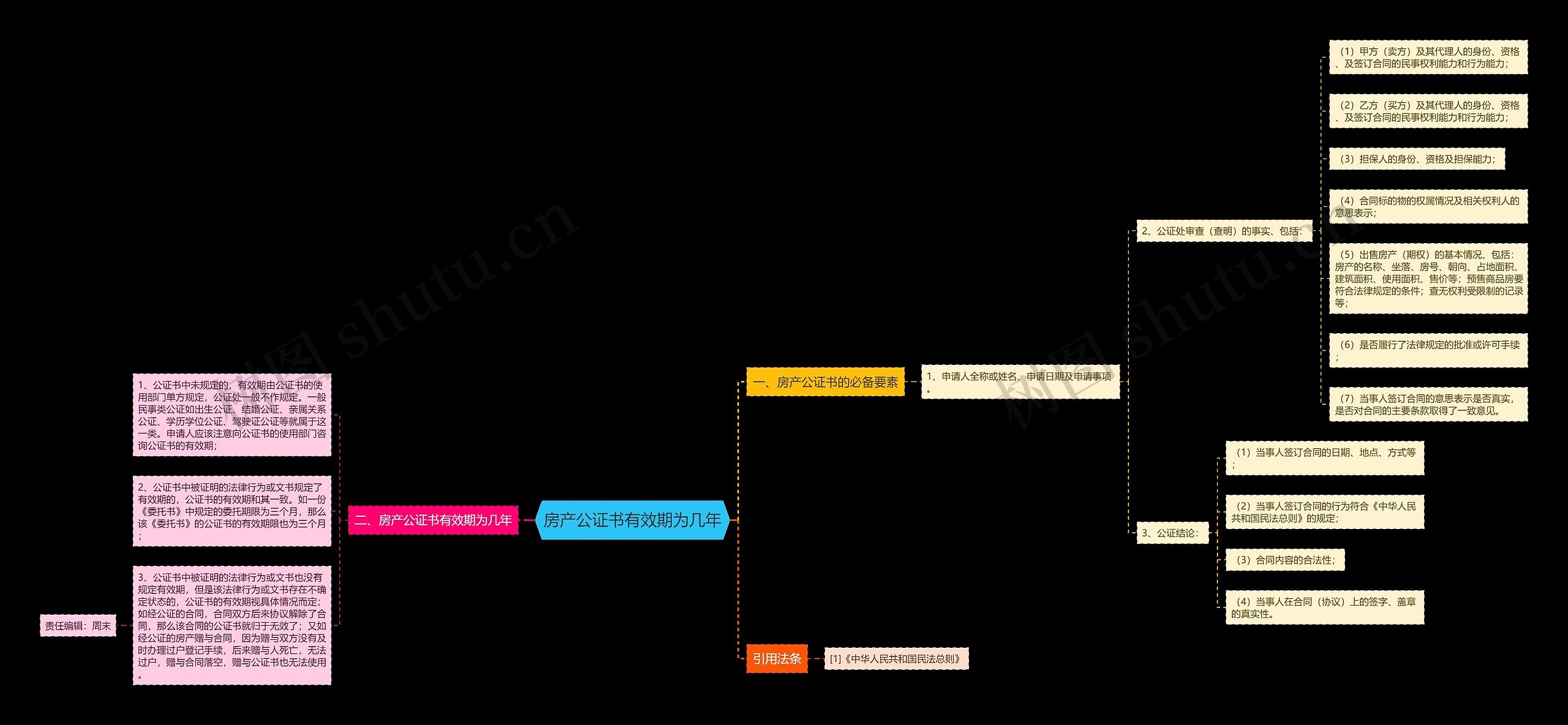 房产公证书有效期为几年思维导图