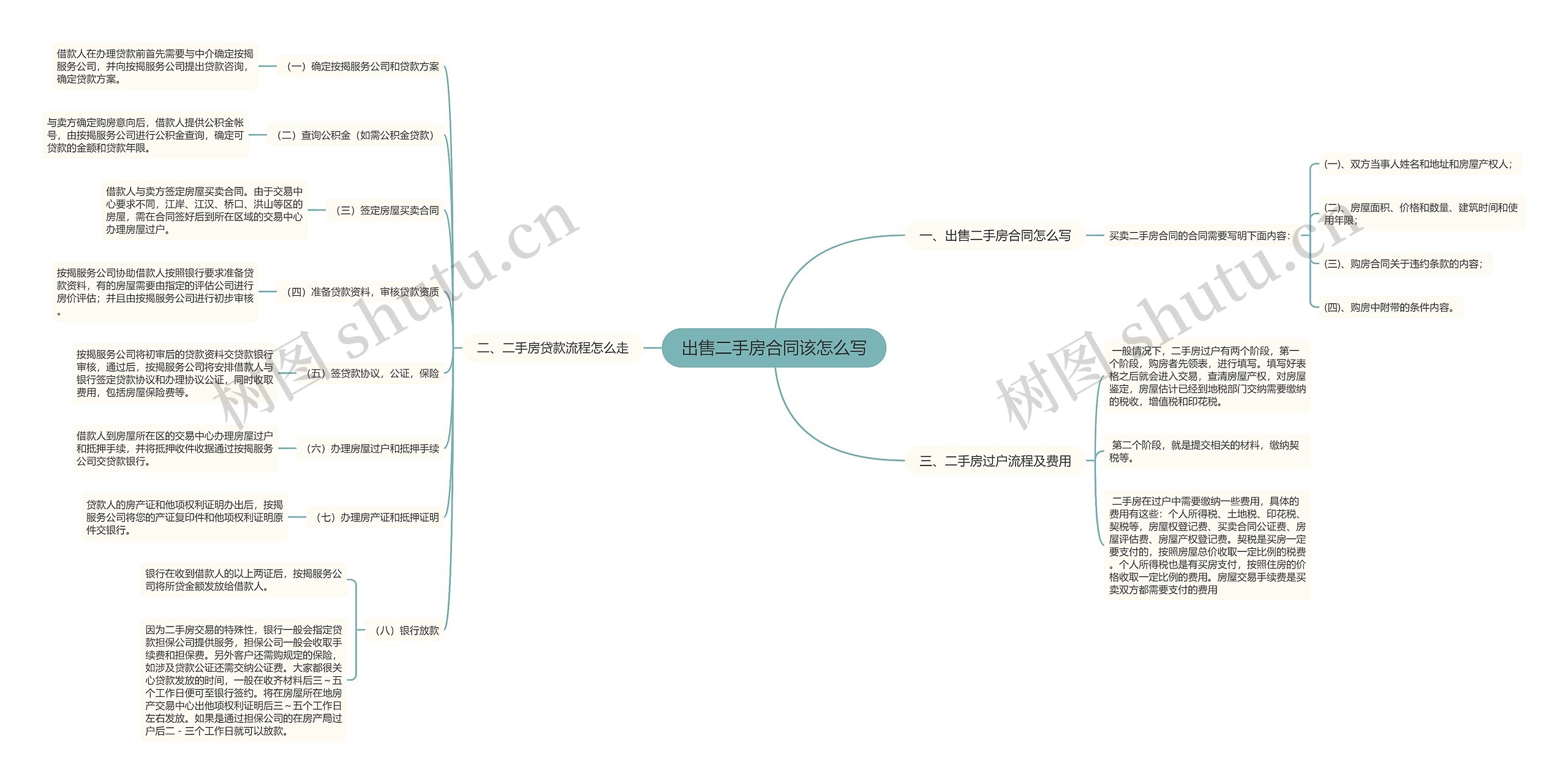 出售二手房合同该怎么写思维导图