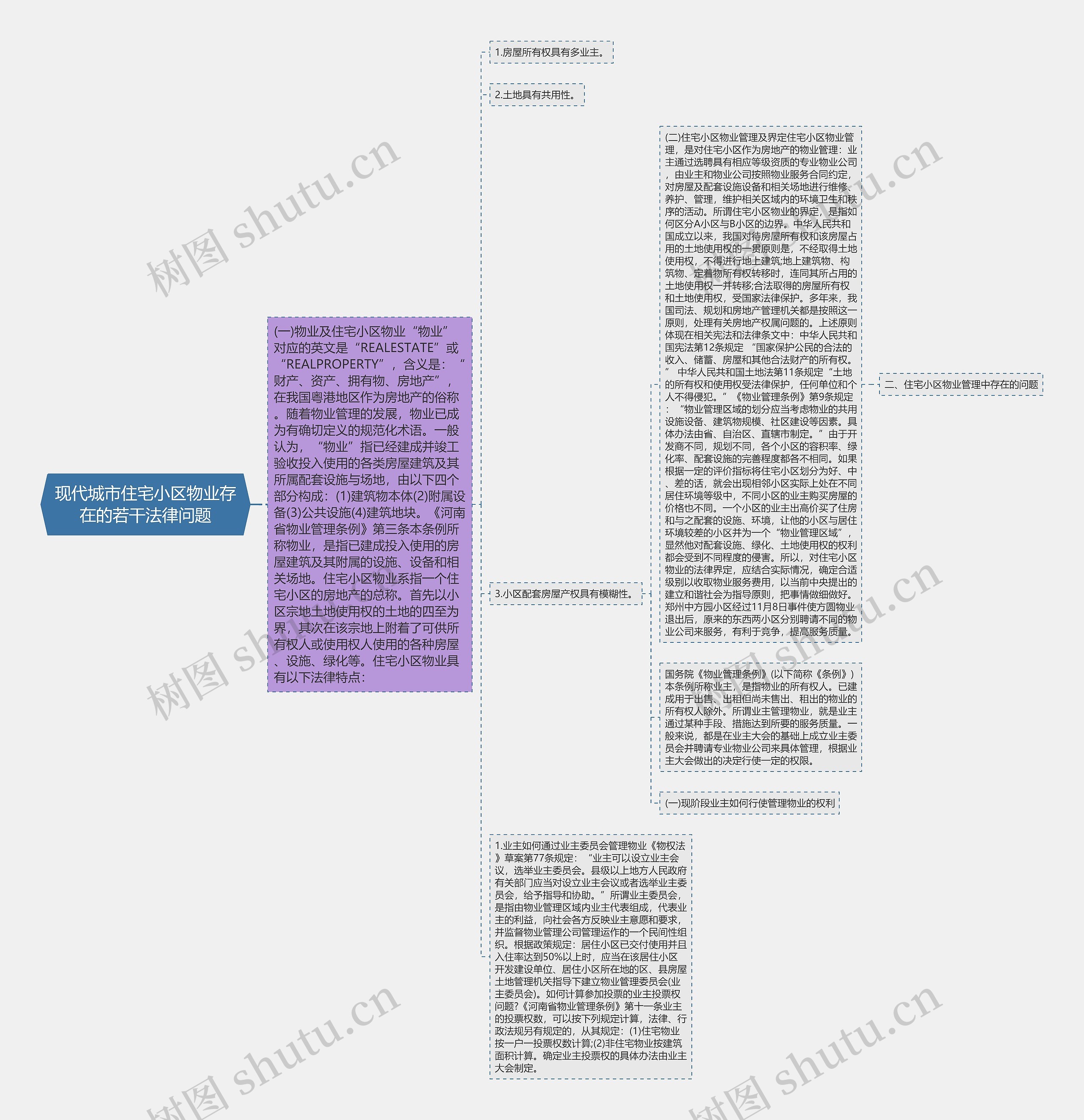 现代城市住宅小区物业存在的若干法律问题思维导图