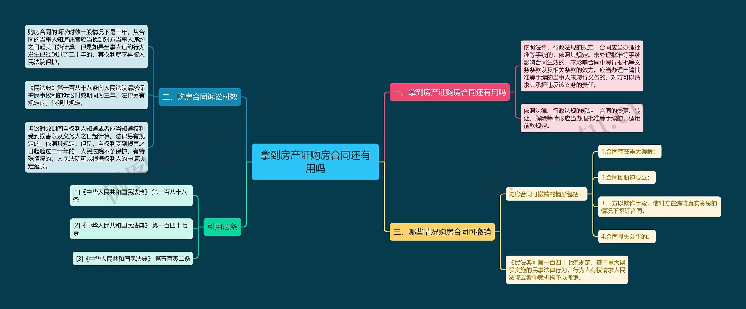 拿到房产证购房合同还有用吗思维导图