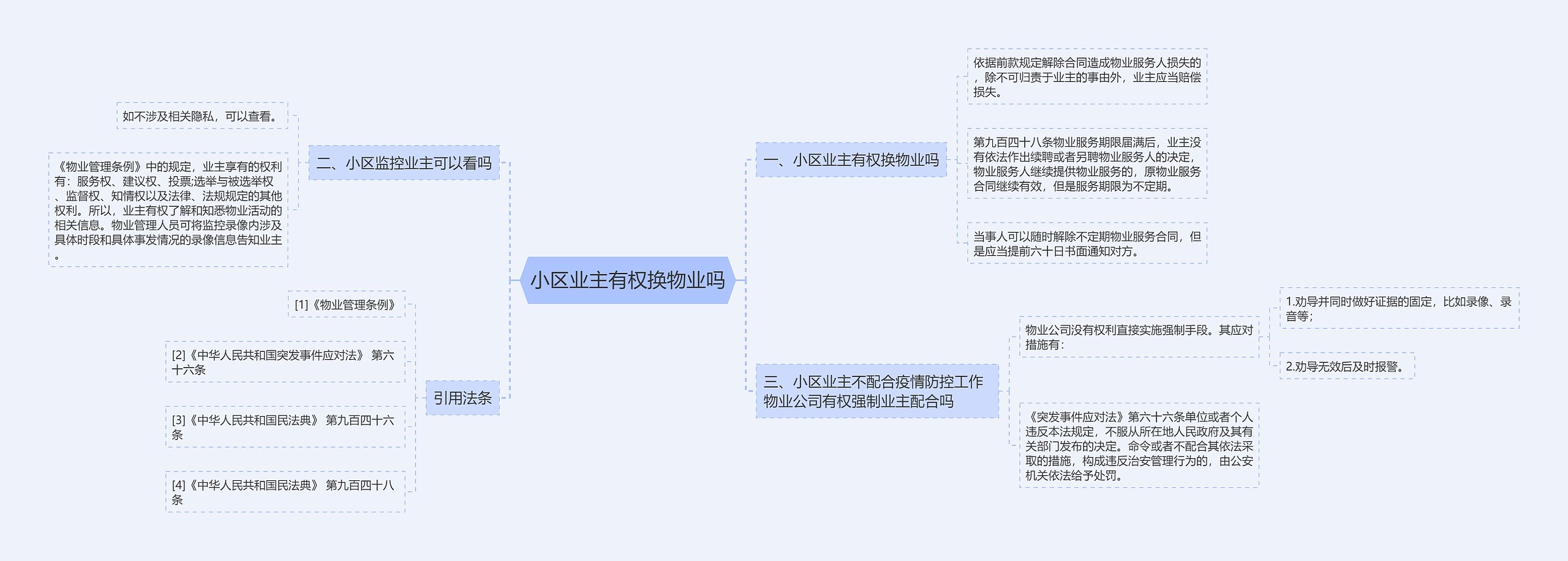 小区业主有权换物业吗思维导图