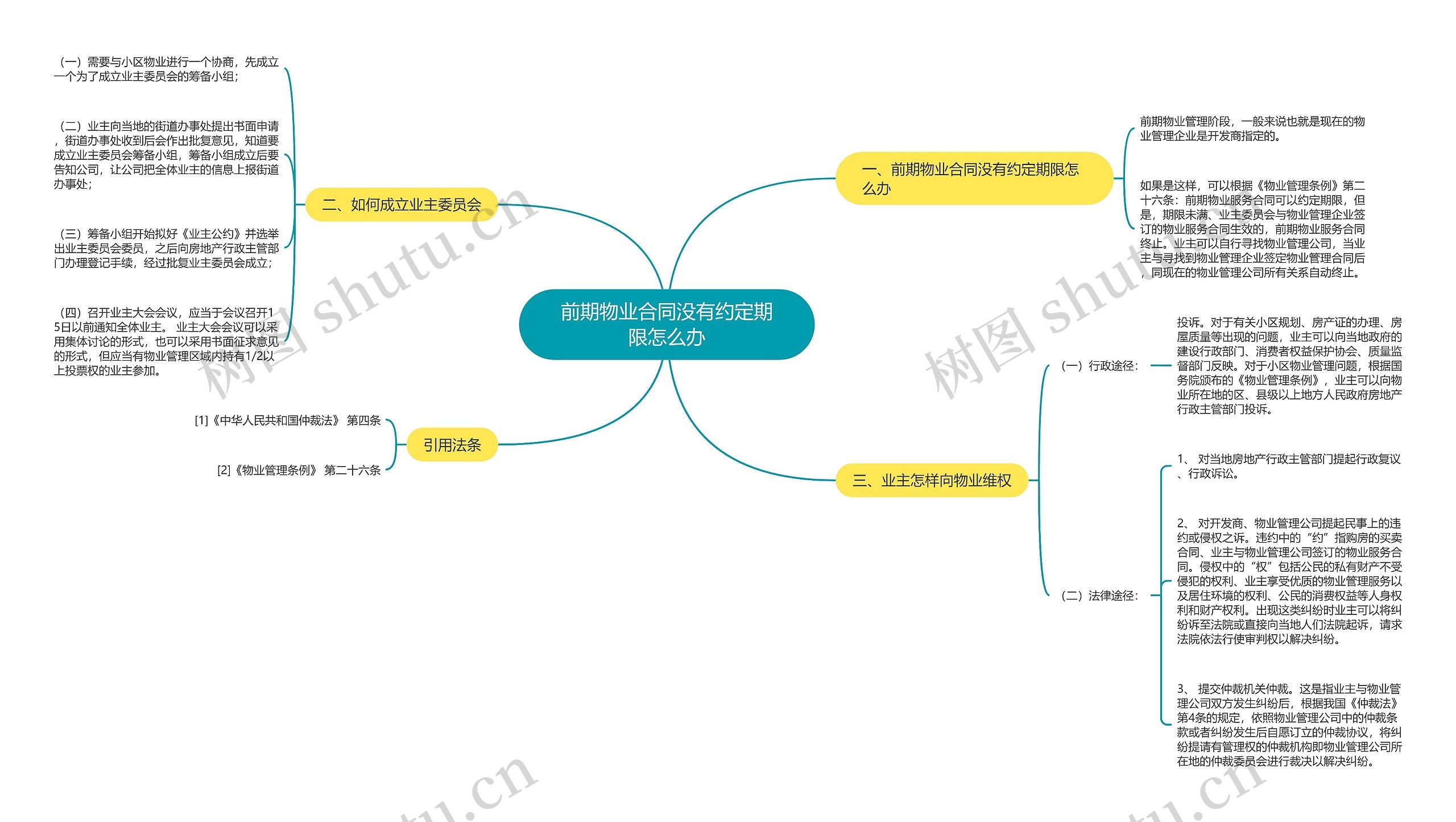 前期物业合同没有约定期限怎么办思维导图