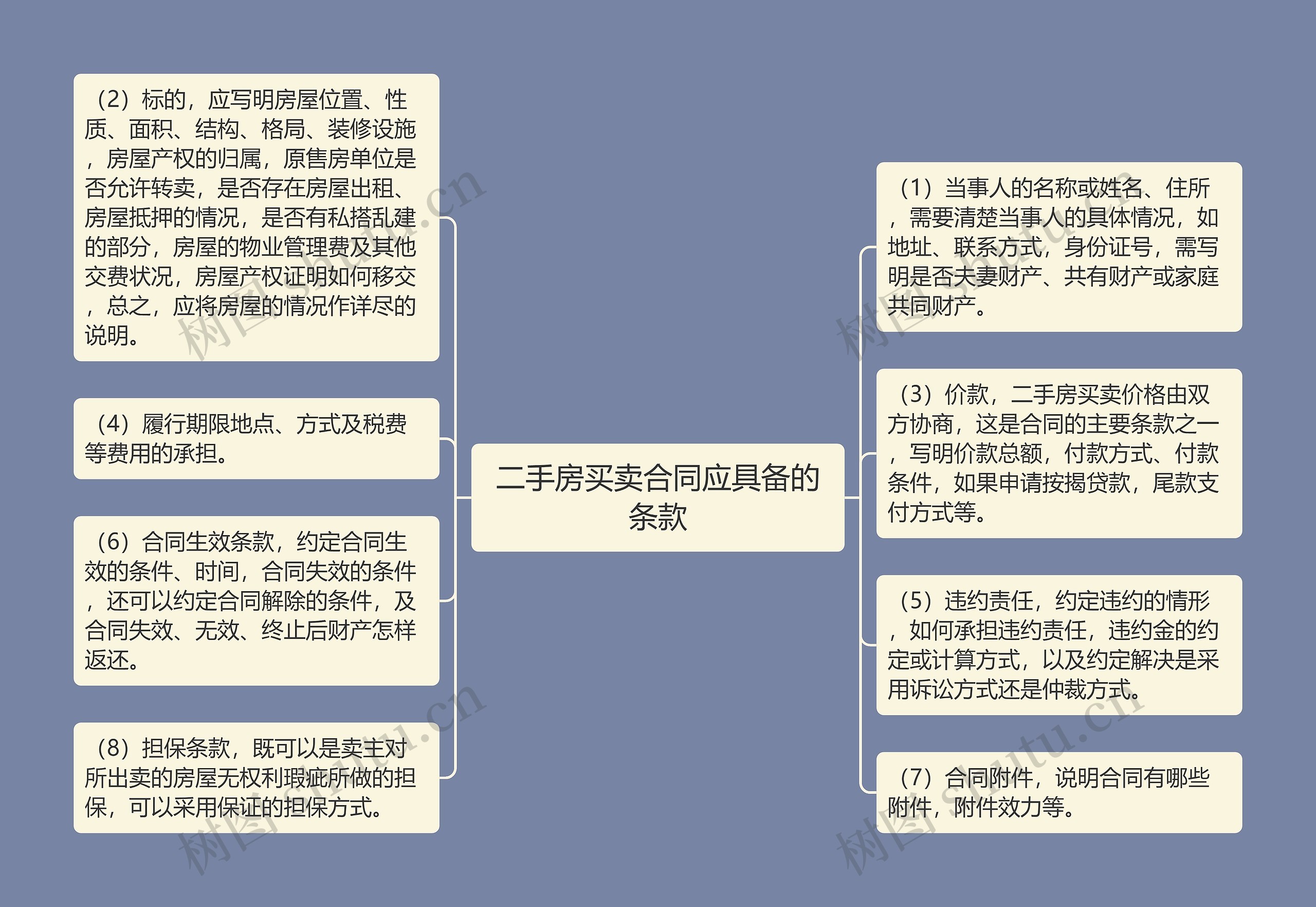 二手房买卖合同应具备的条款思维导图