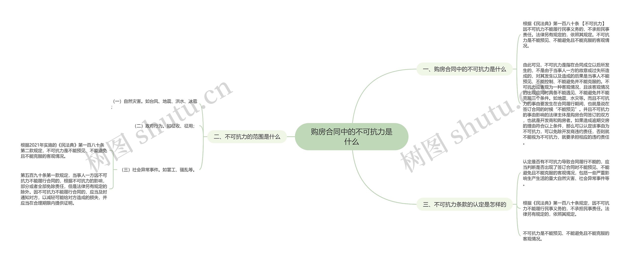 购房合同中的不可抗力是什么思维导图