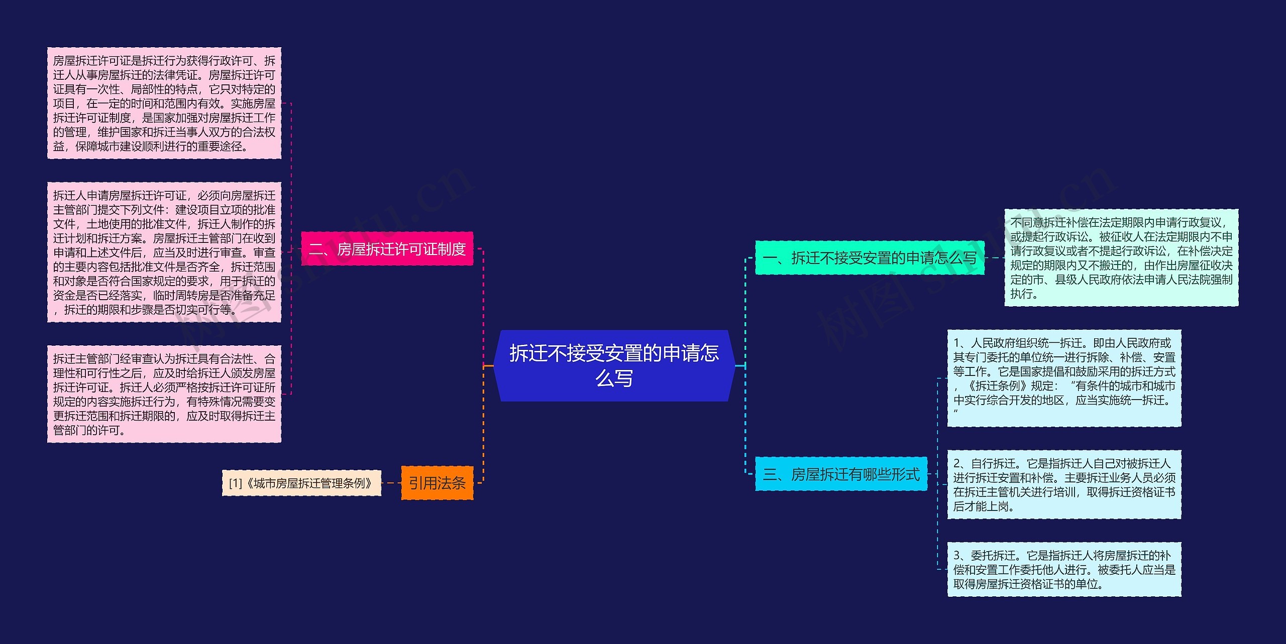 拆迁不接受安置的申请怎么写思维导图