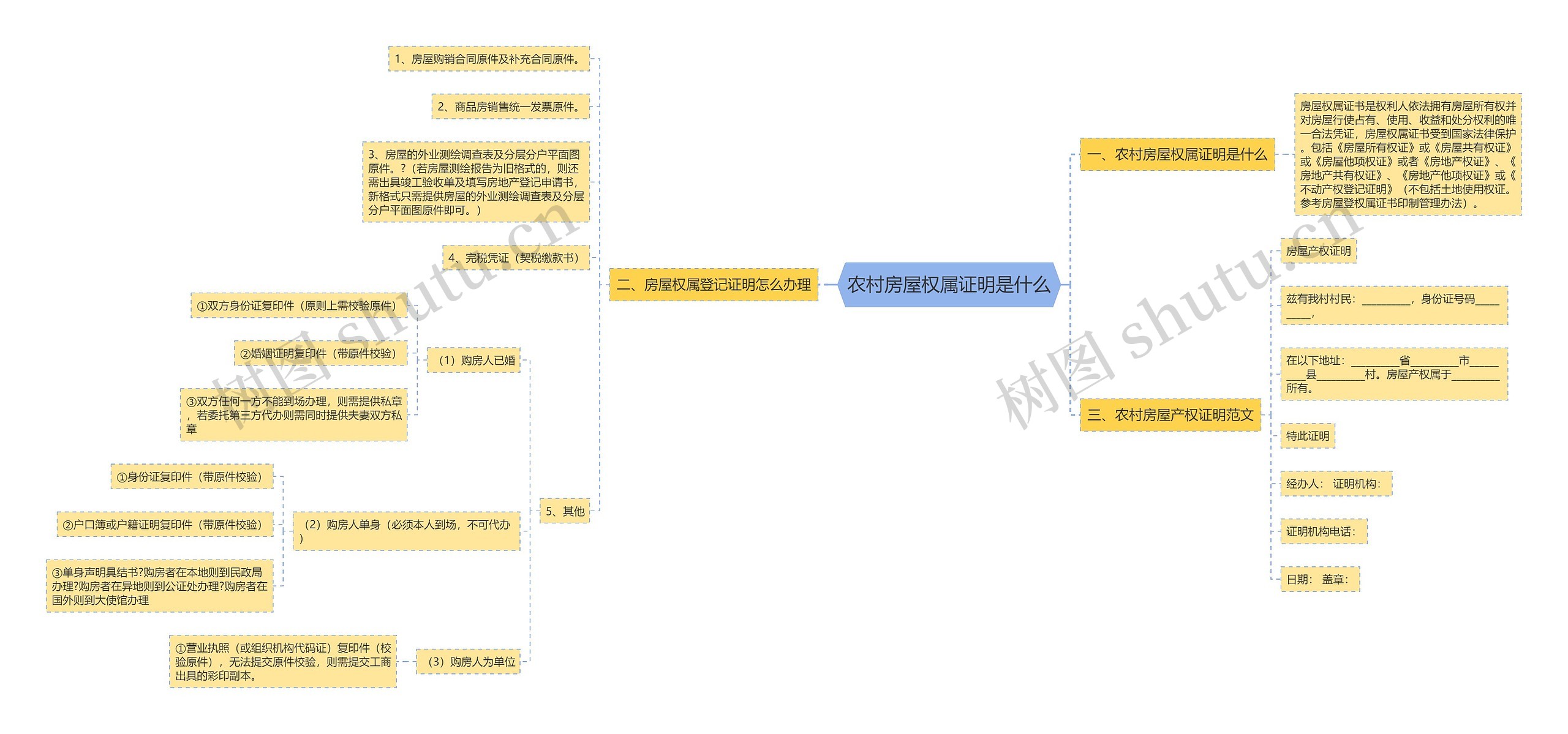 农村房屋权属证明是什么思维导图