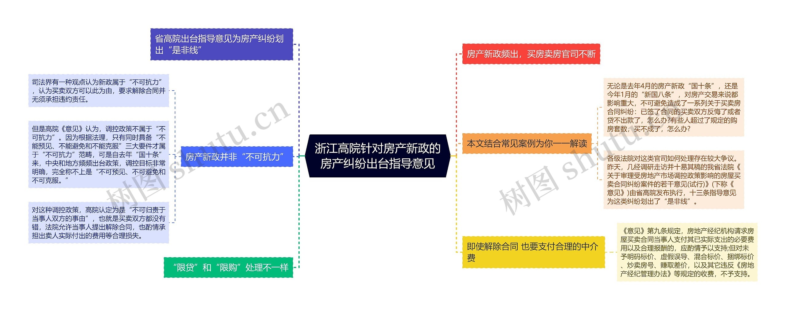 浙江高院针对房产新政的房产纠纷出台指导意见思维导图