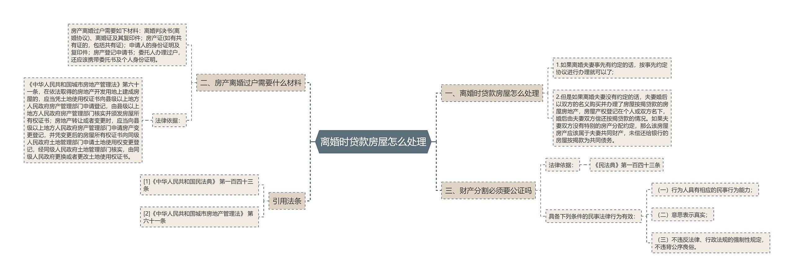 离婚时贷款房屋怎么处理思维导图