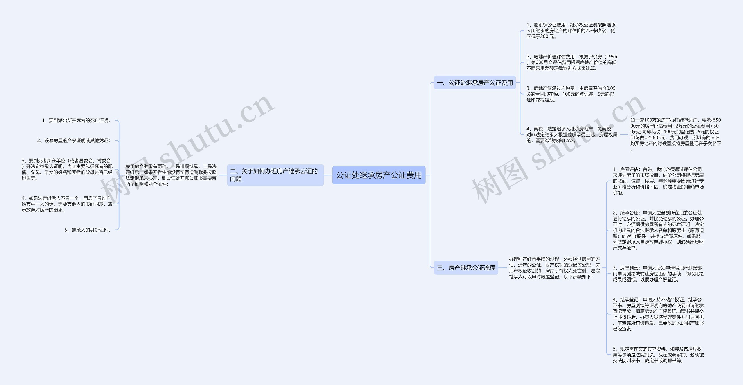 公证处继承房产公证费用思维导图