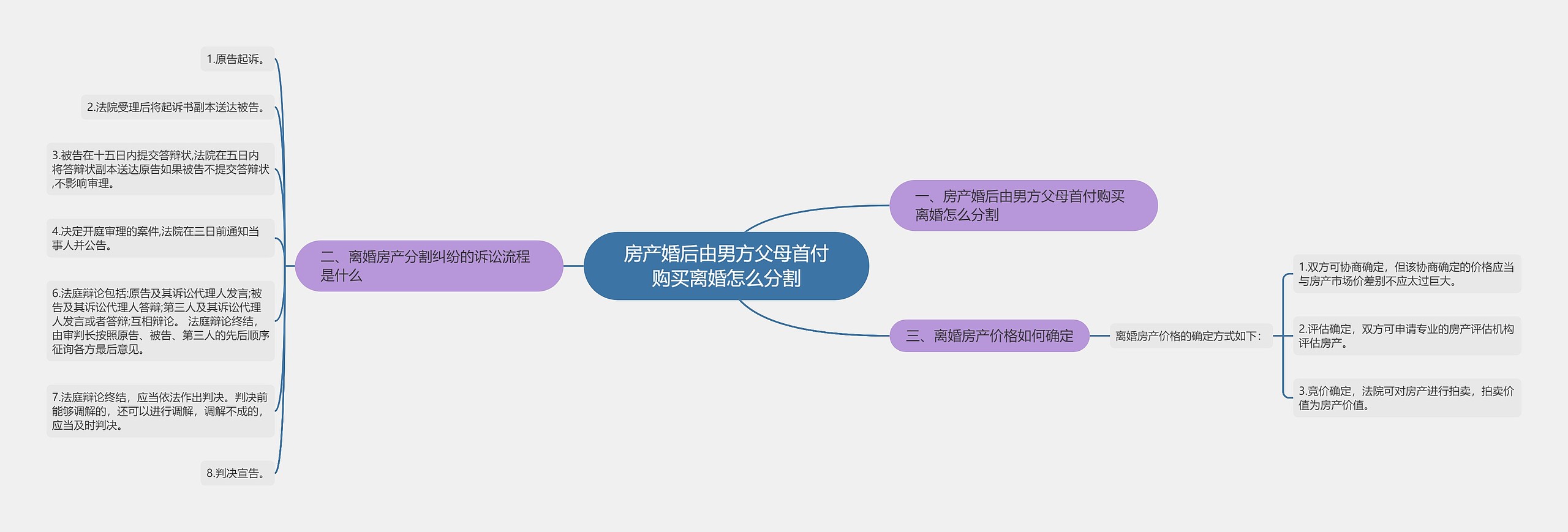 房产婚后由男方父母首付购买离婚怎么分割思维导图