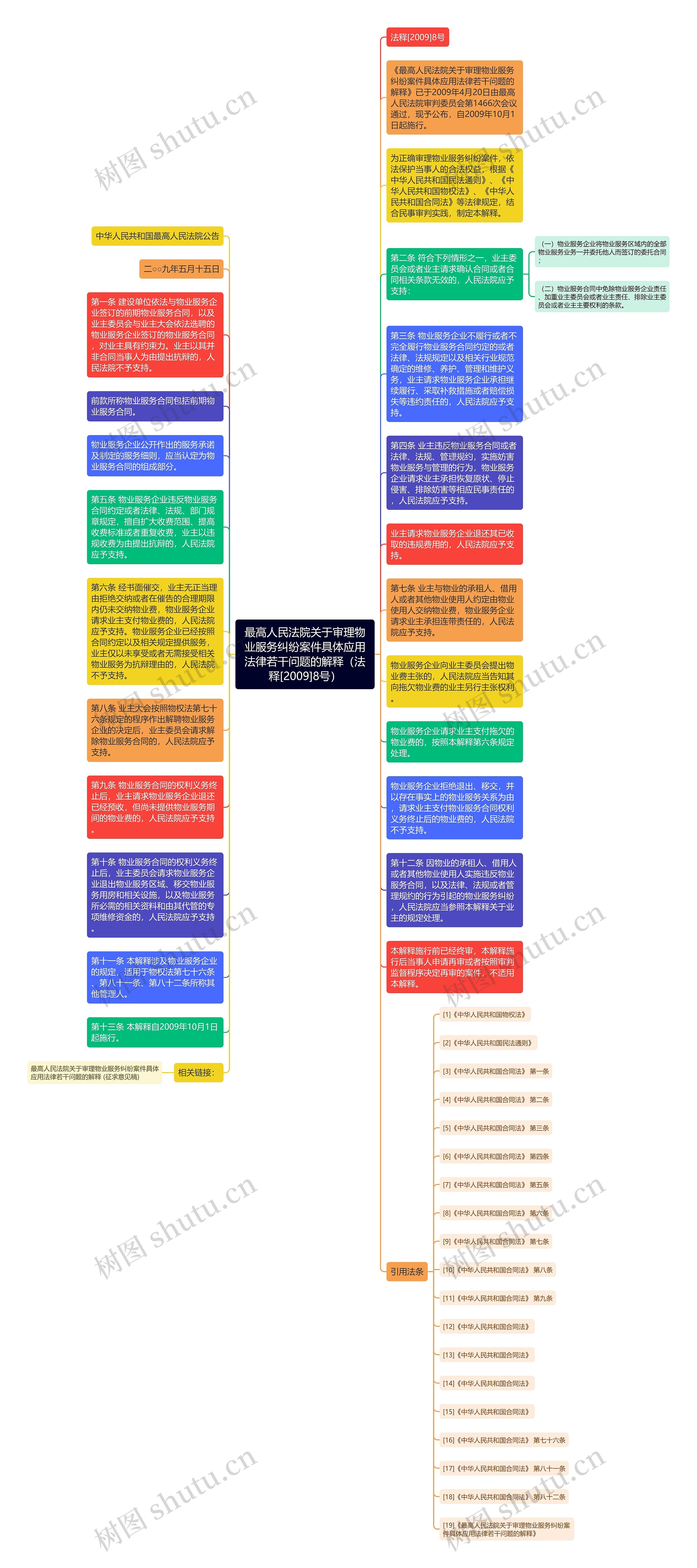 最高人民法院关于审理物业服务纠纷案件具体应用法律若干问题的解释（法释[2009]8号）思维导图