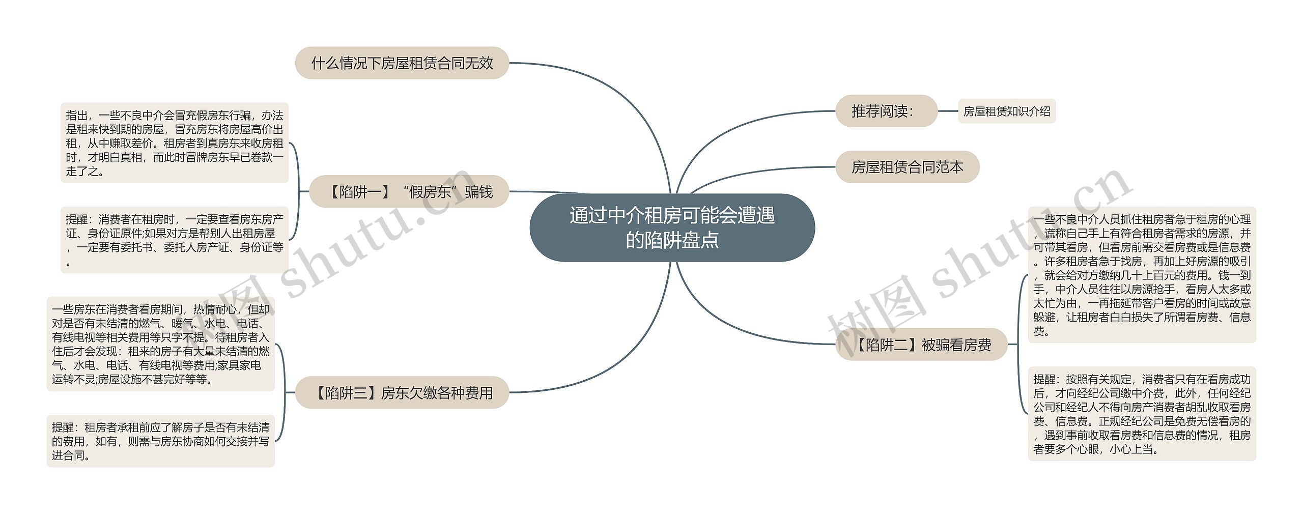 通过中介租房可能会遭遇的陷阱盘点思维导图