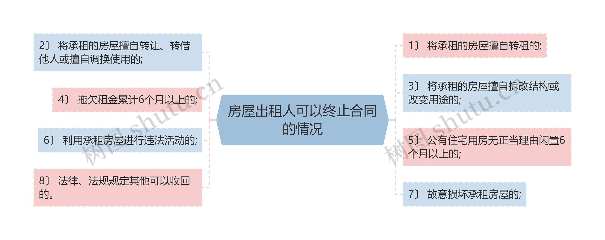 房屋出租人可以终止合同的情况