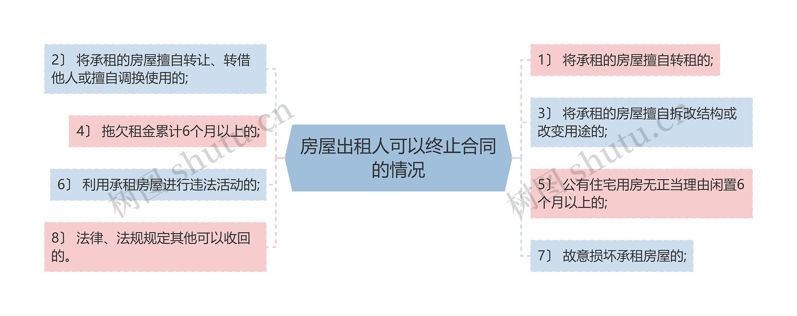 房屋出租人可以终止合同的情况