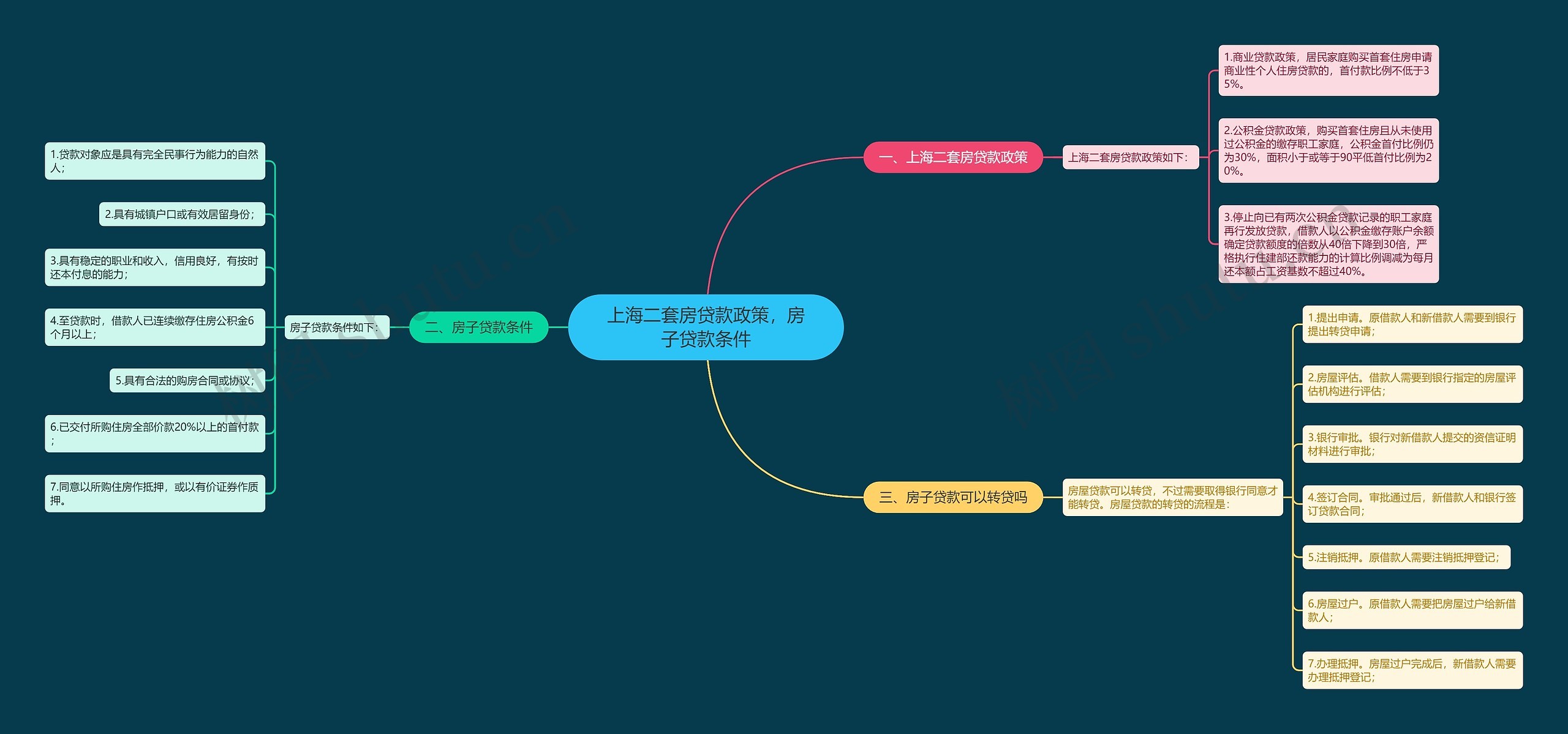 上海二套房贷款政策，房子贷款条件思维导图