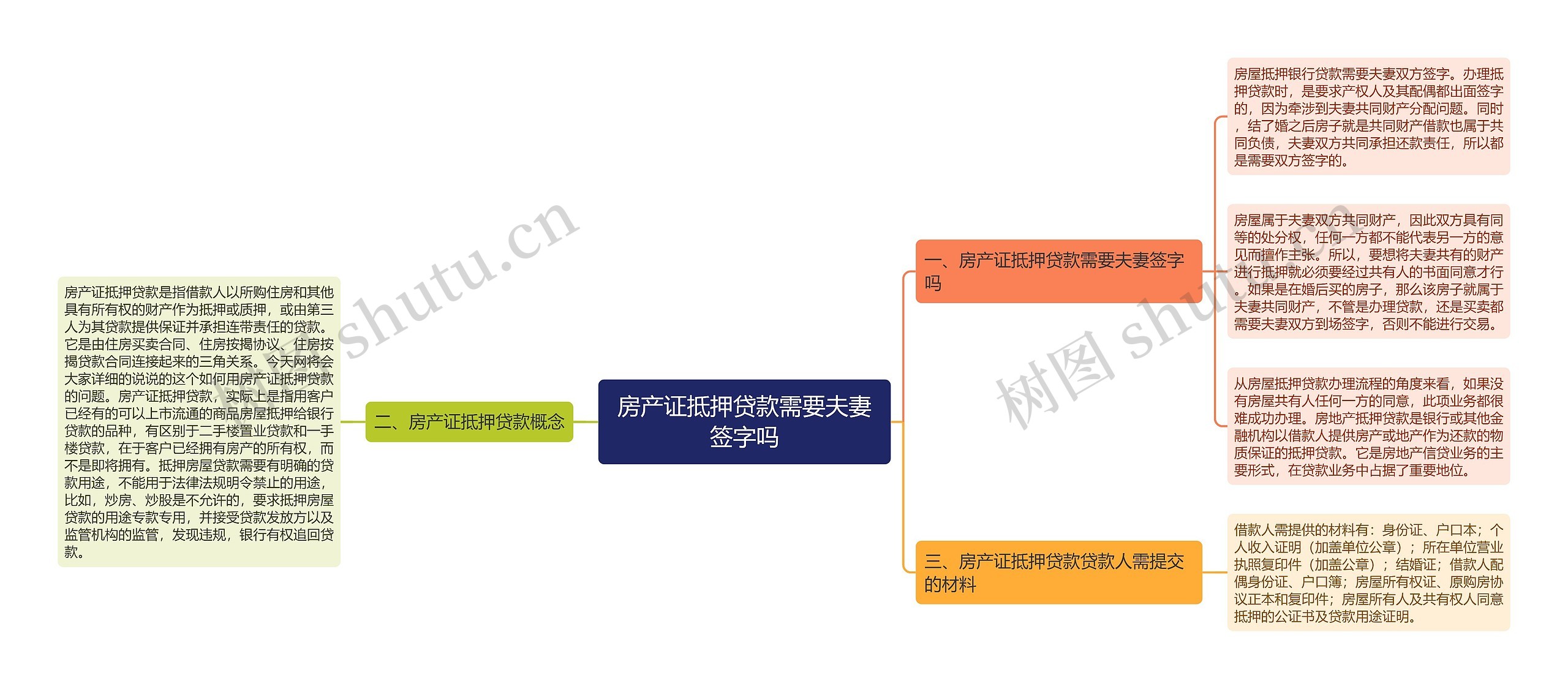 房产证抵押贷款需要夫妻签字吗